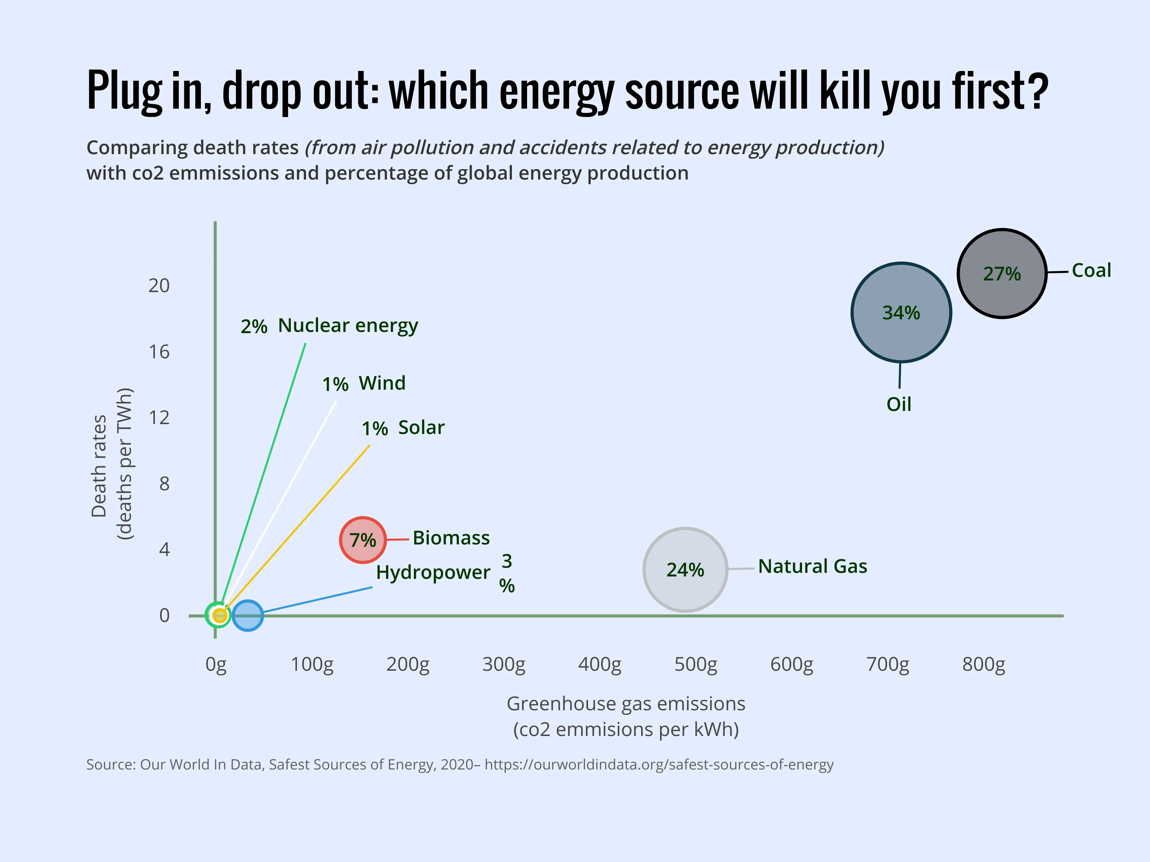 Blasen­diagramm-Beispiel: Plug in, drop out: which energy source will kill you first?