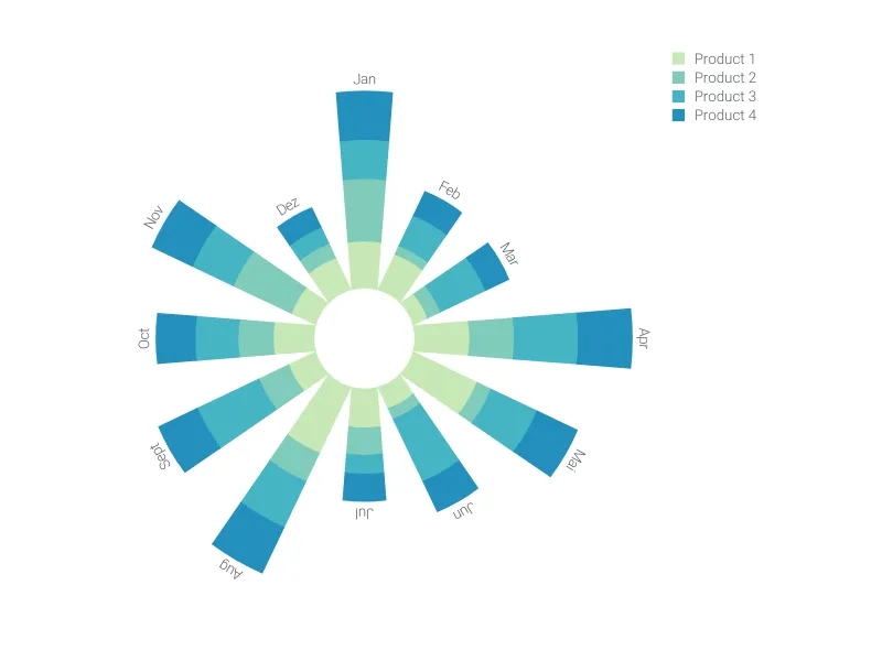 Color Coded Bar Chart alternative: Polar Bar Chart