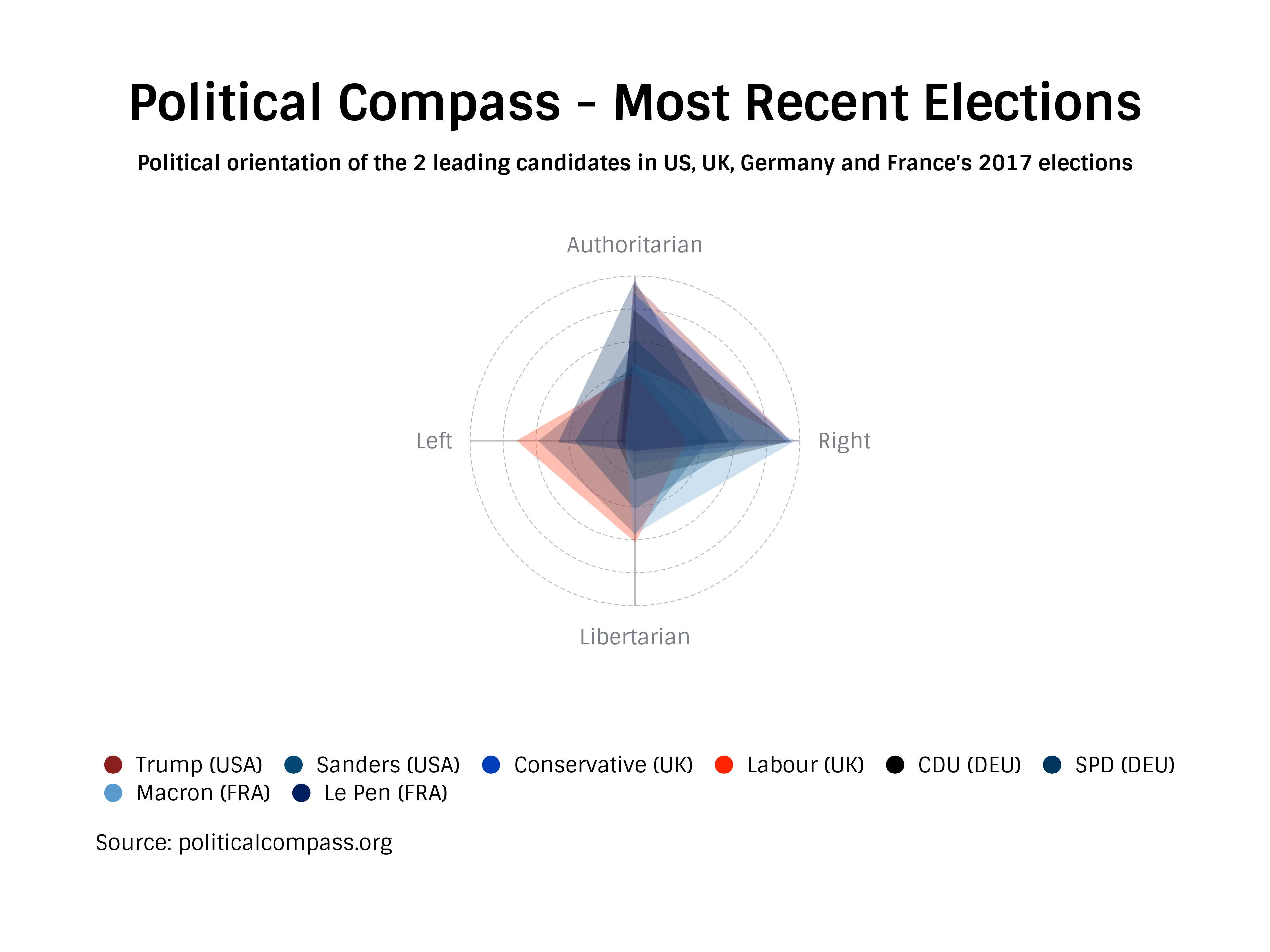 Netz­diagramm-Beispiel: Political Compass - Most Recent Elections