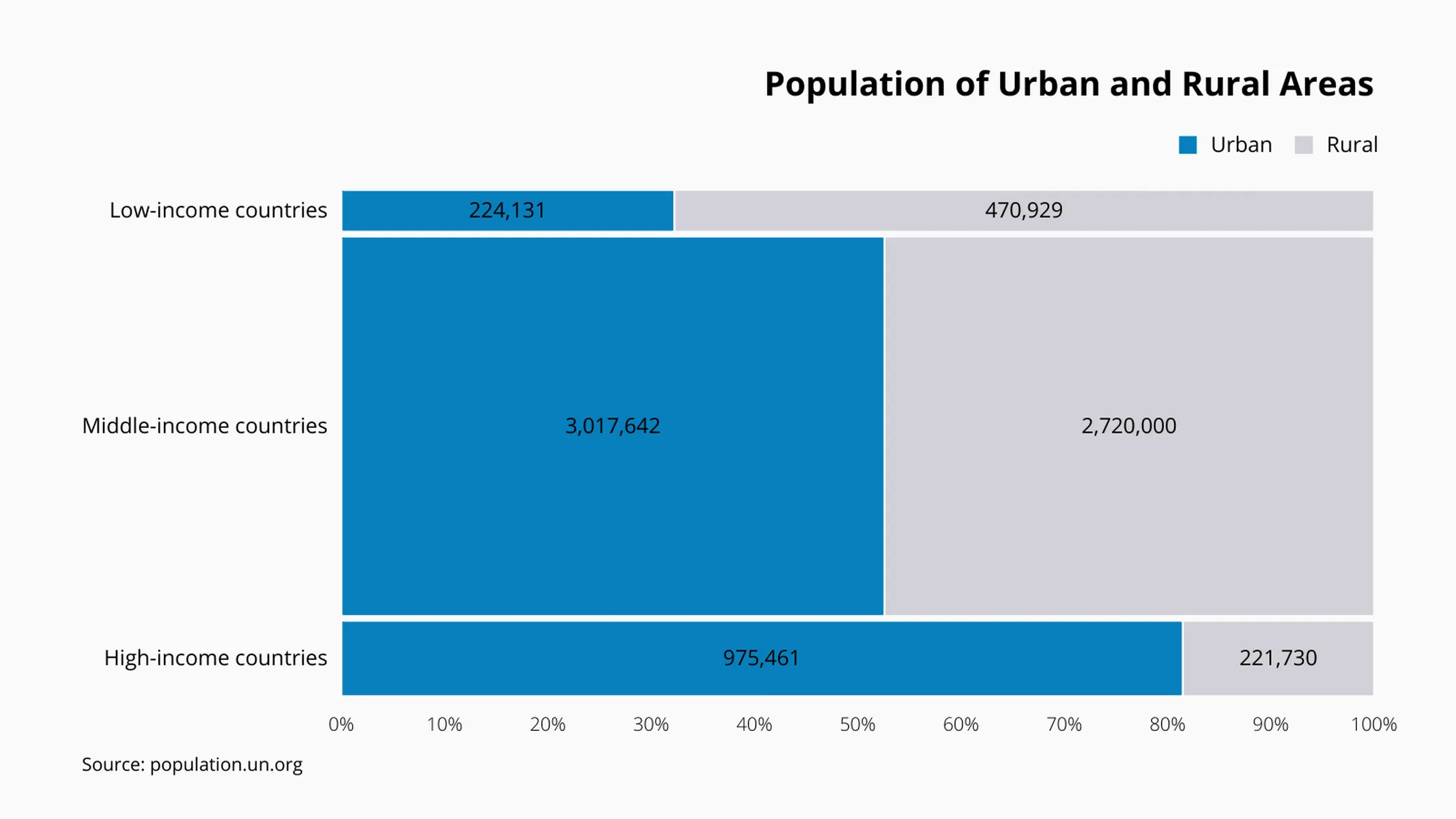 Marimekko-­Diagramm-Beispiel: Population of Urban and Rural Areas