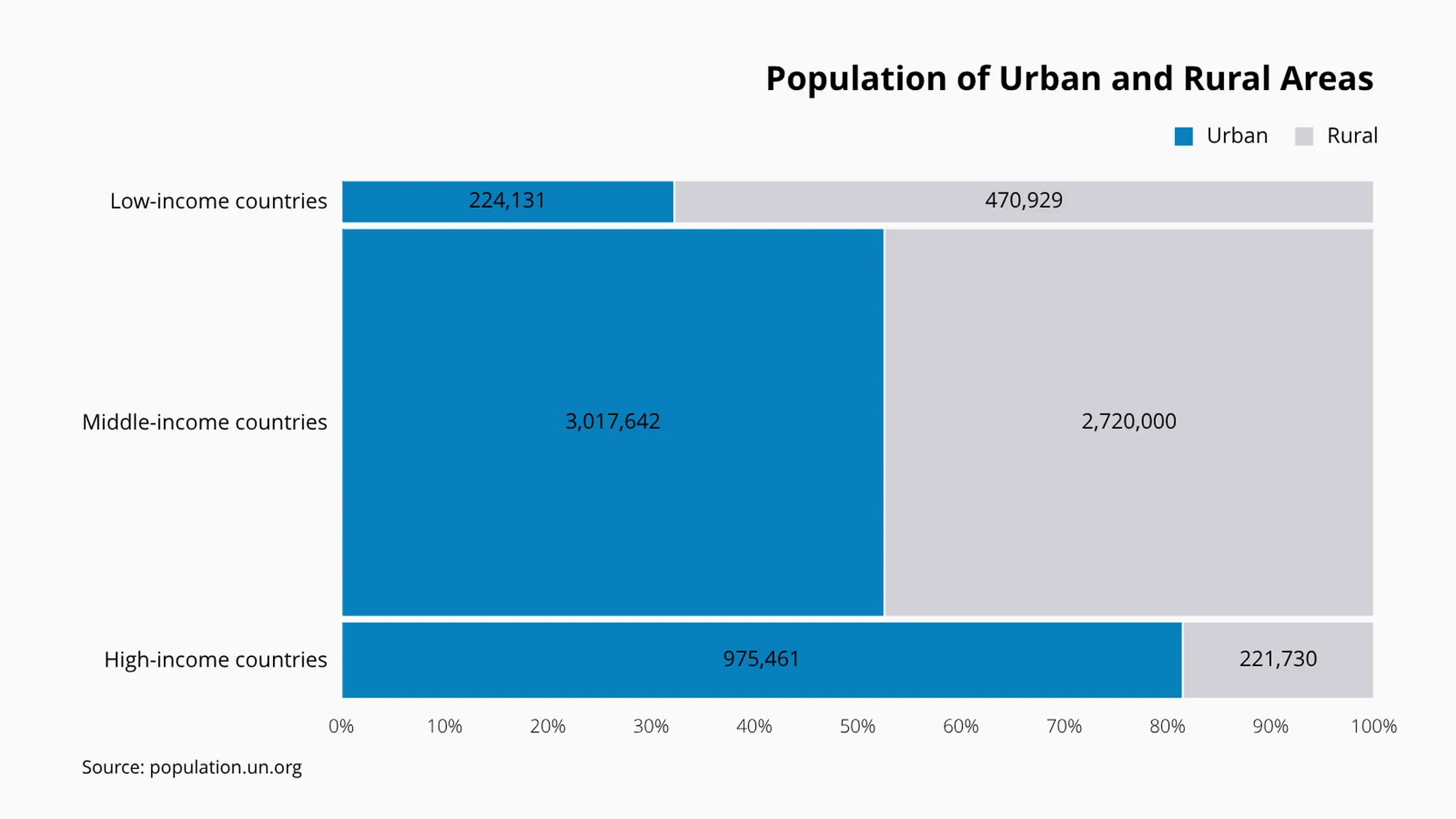Marimekko Chart example: Population of Urban and Rural Areas