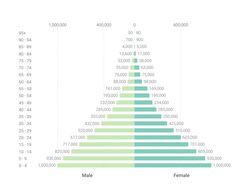 Tornado Chart alternative: Population Pyramid