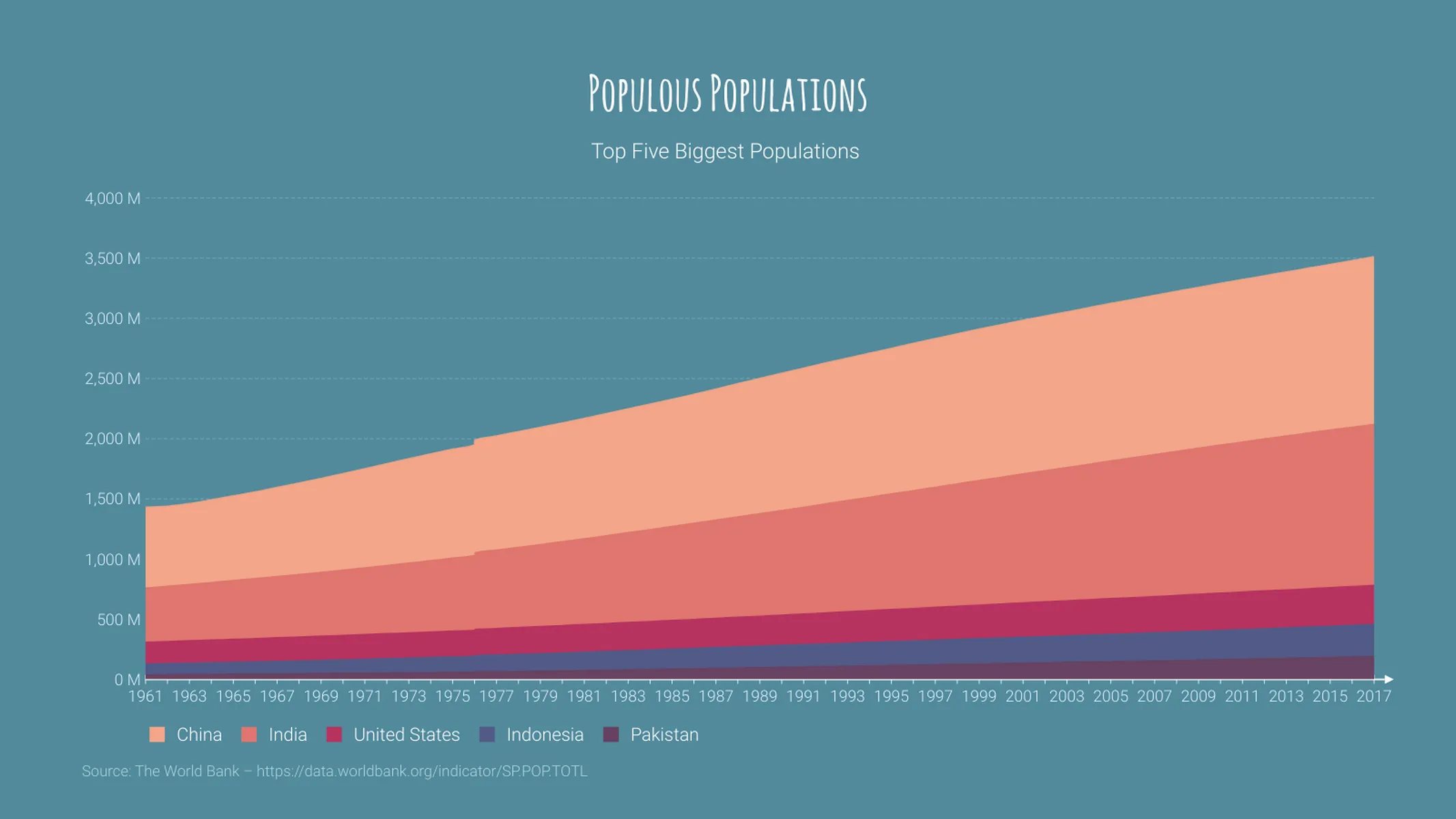 Gestapeltes Zeitreihen­diagramm-Beispiel: Populous Populations