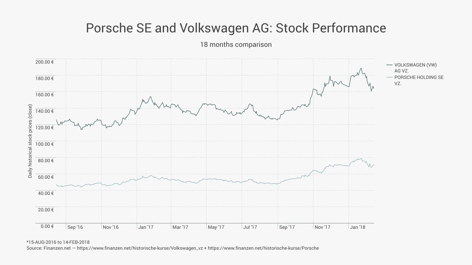 Time Series Graph example: Porsche SE and Volkswagen AG: Stock Performance