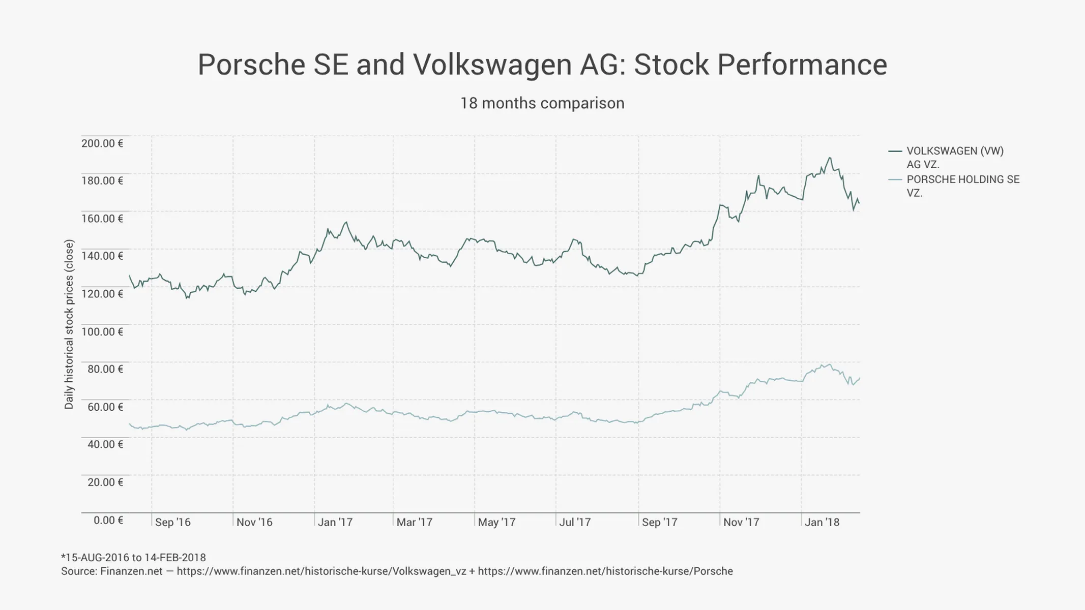 Zeitreihendiagramm-Beispiel: Porsche SE and Volkswagen AG: Stock Performance