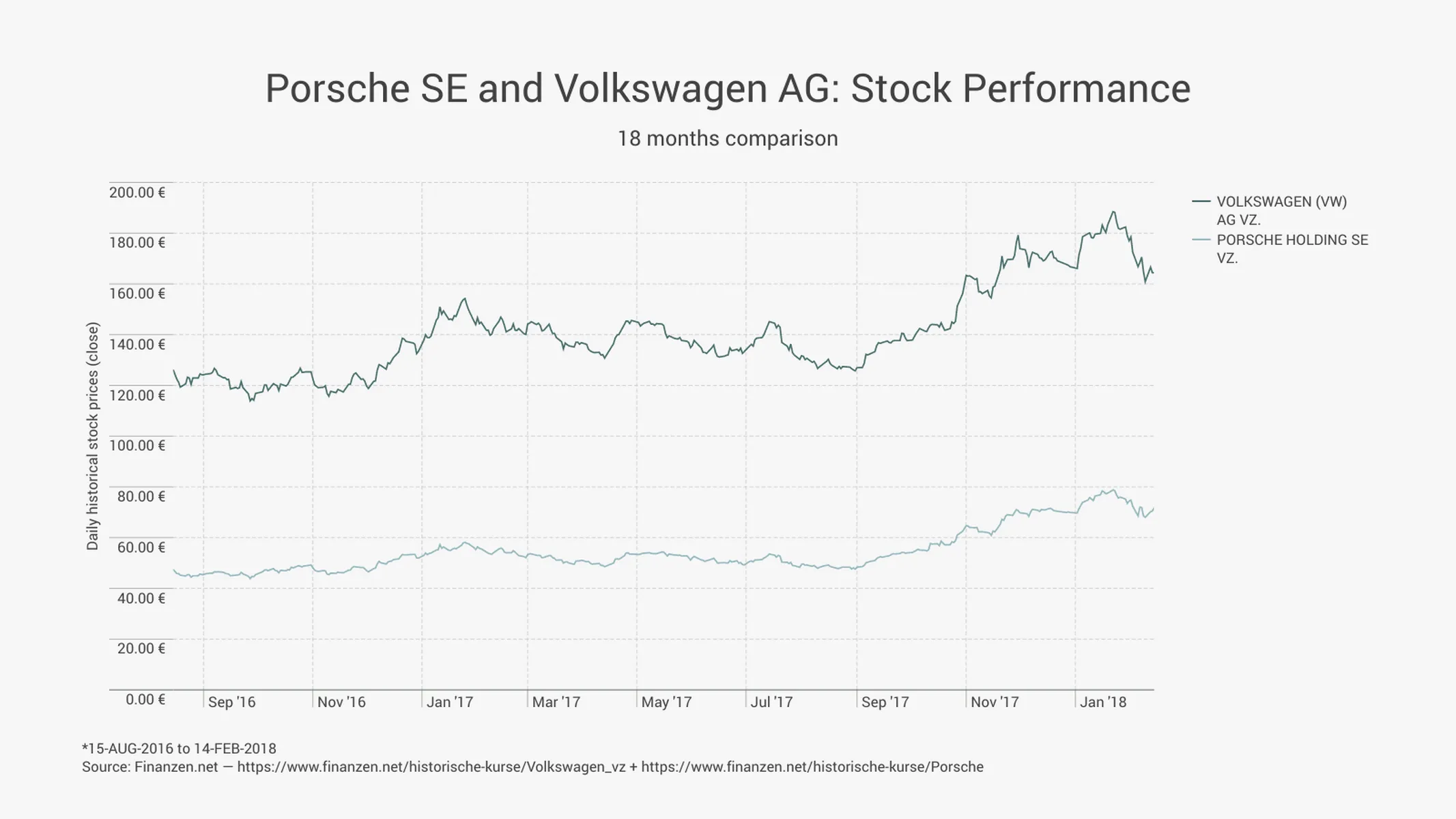 Zeitreihen­diagramm-Beispiel: Porsche SE and Volkswagen AG: Stock Performance