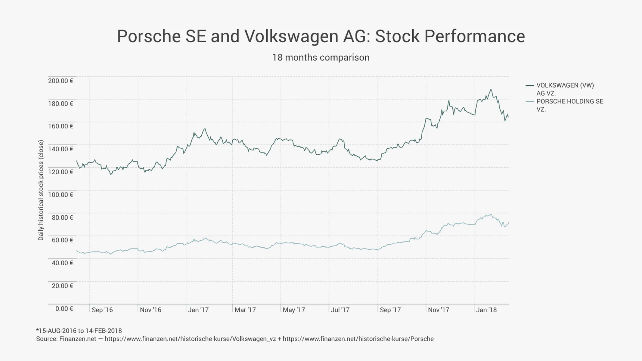 Time Series Graph example: Porsche SE and Volkswagen AG: Stock Performance