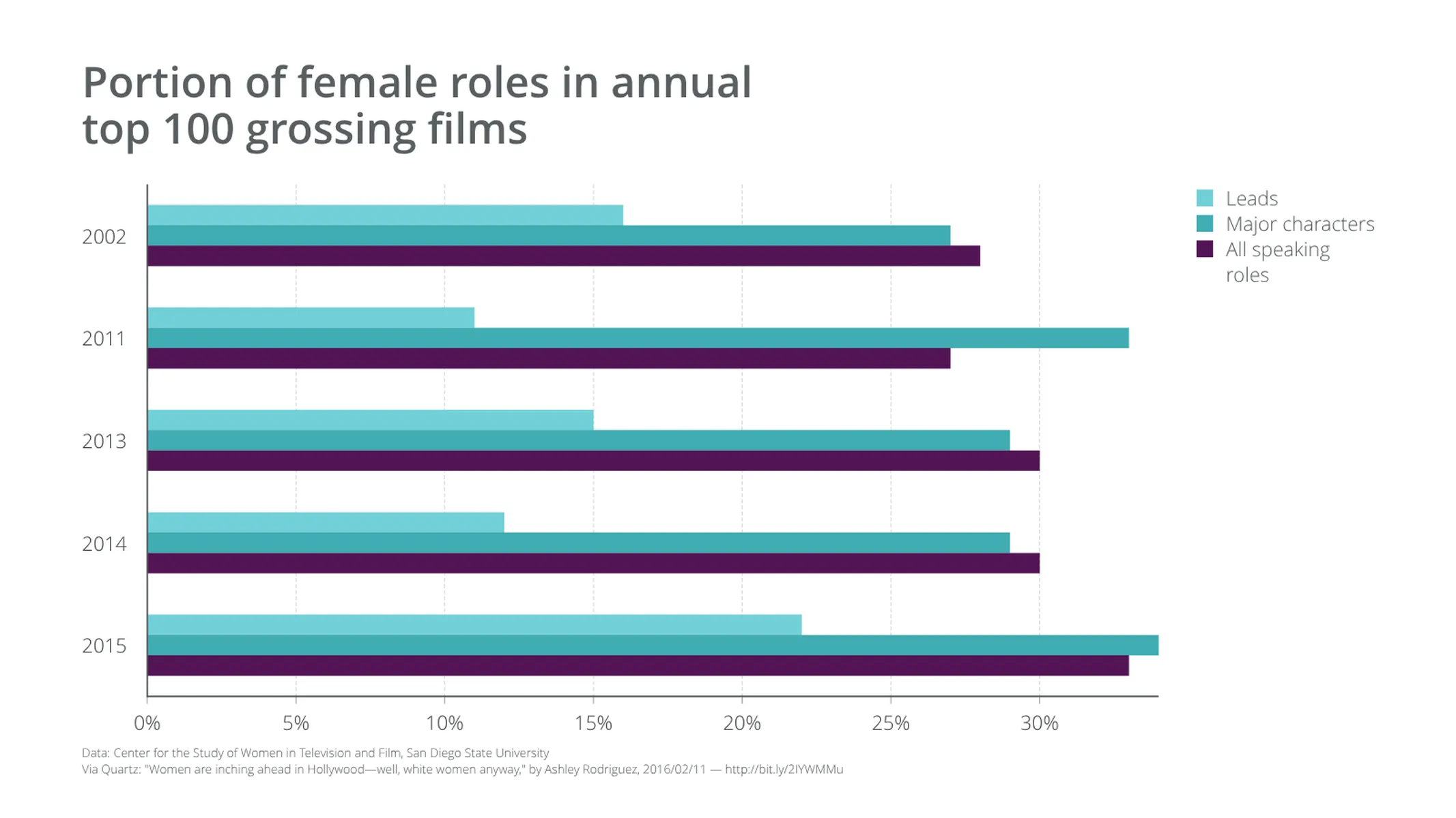 Grouped Bar Chart example: Portion of female roles in annual 
top 100 grossing films