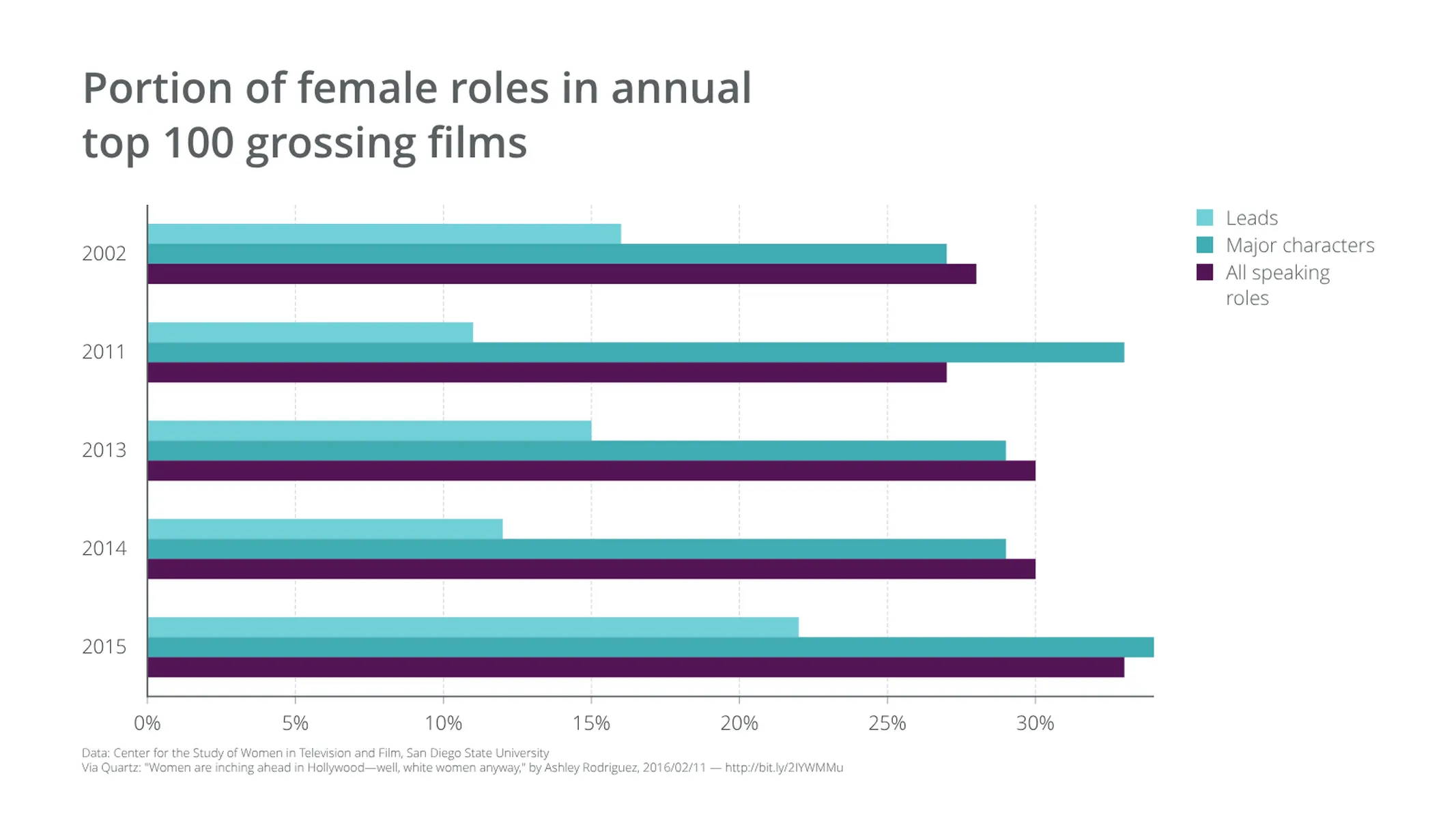 Grouped Bar Chart example: Portion of female roles in annual 
top 100 grossing films