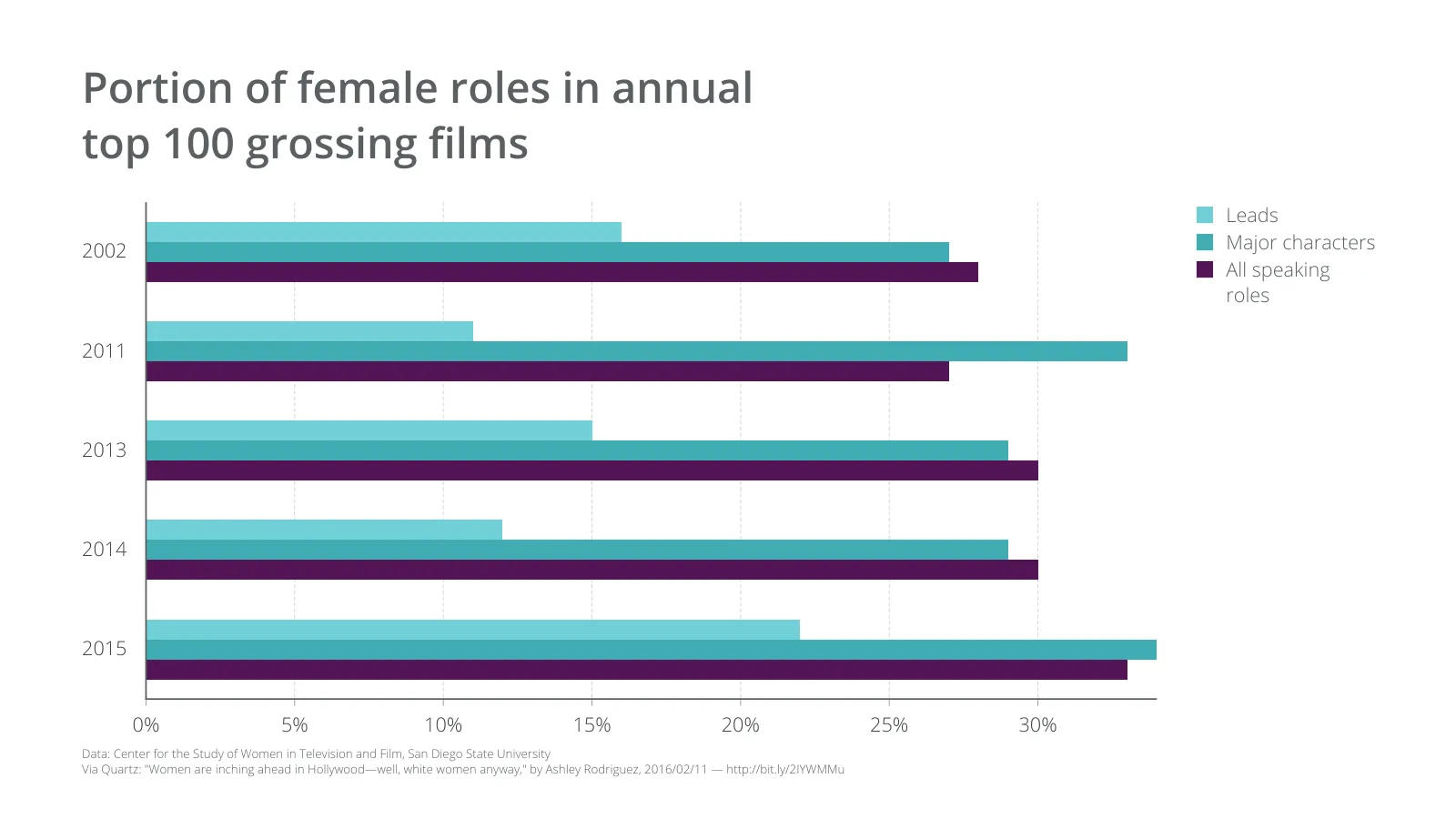 Grouped Bar Chart example: Portion of female roles in annual 
top 100 grossing films
