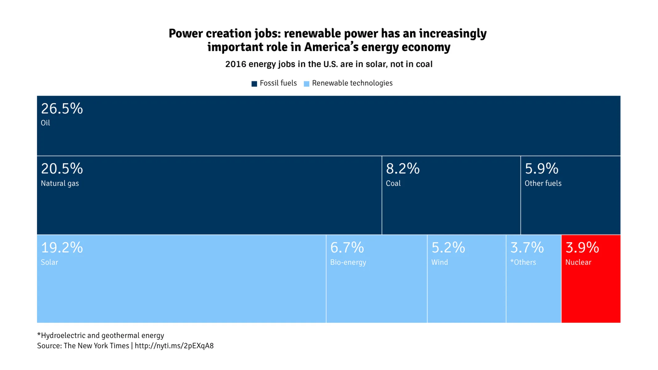 Treemap example: Power creation jobs: renewable power has an increasingly
important role in America’s energy economy