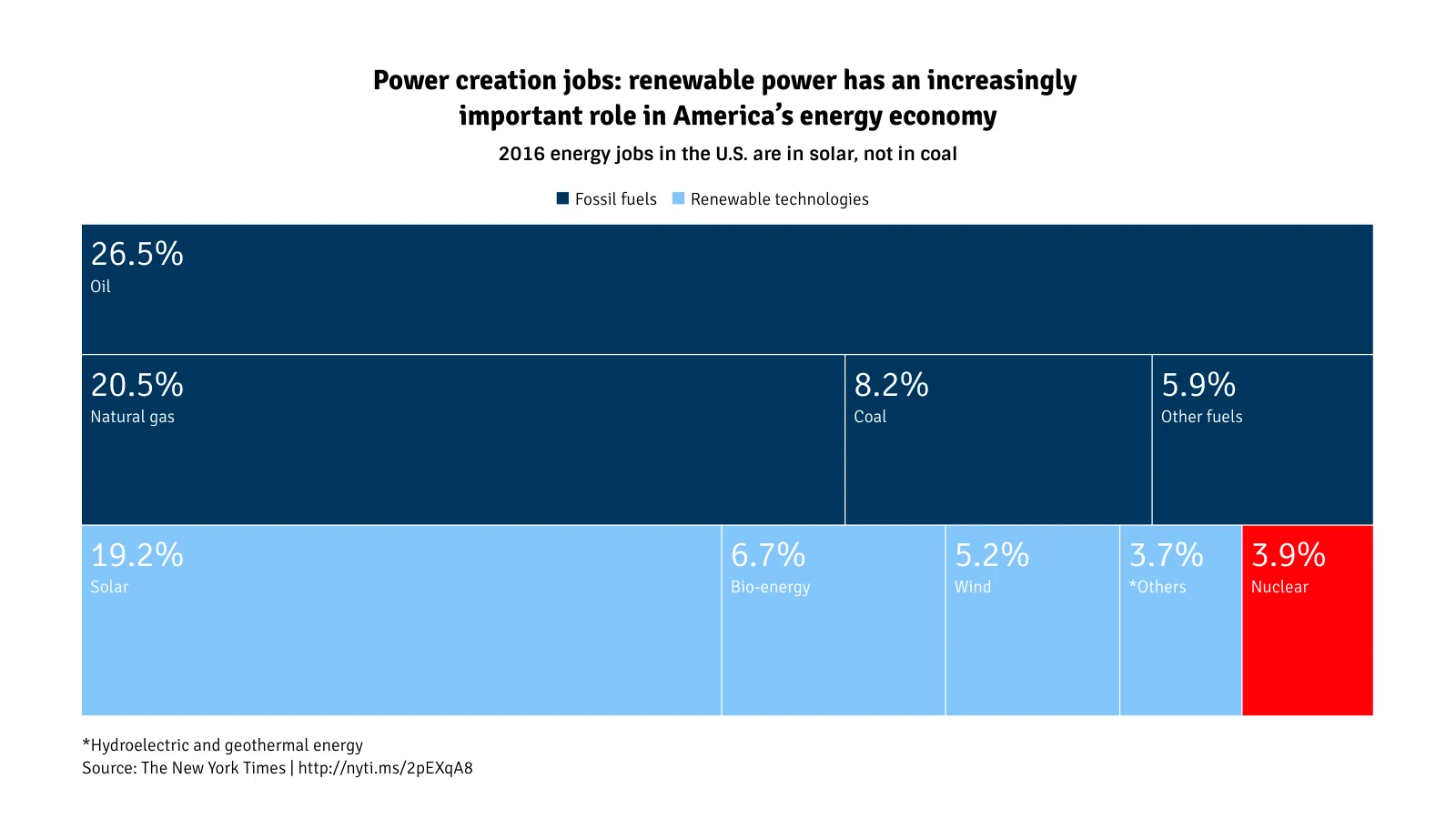 Treemap example: Power creation jobs: renewable power has an increasingly 
important role in America’s energy economy