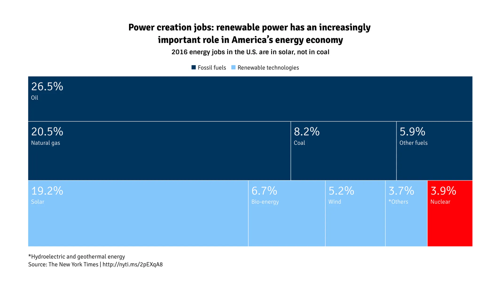Treemap-Beispiel: Power creation jobs: renewable power has an increasingly 
important role in America’s energy economy
