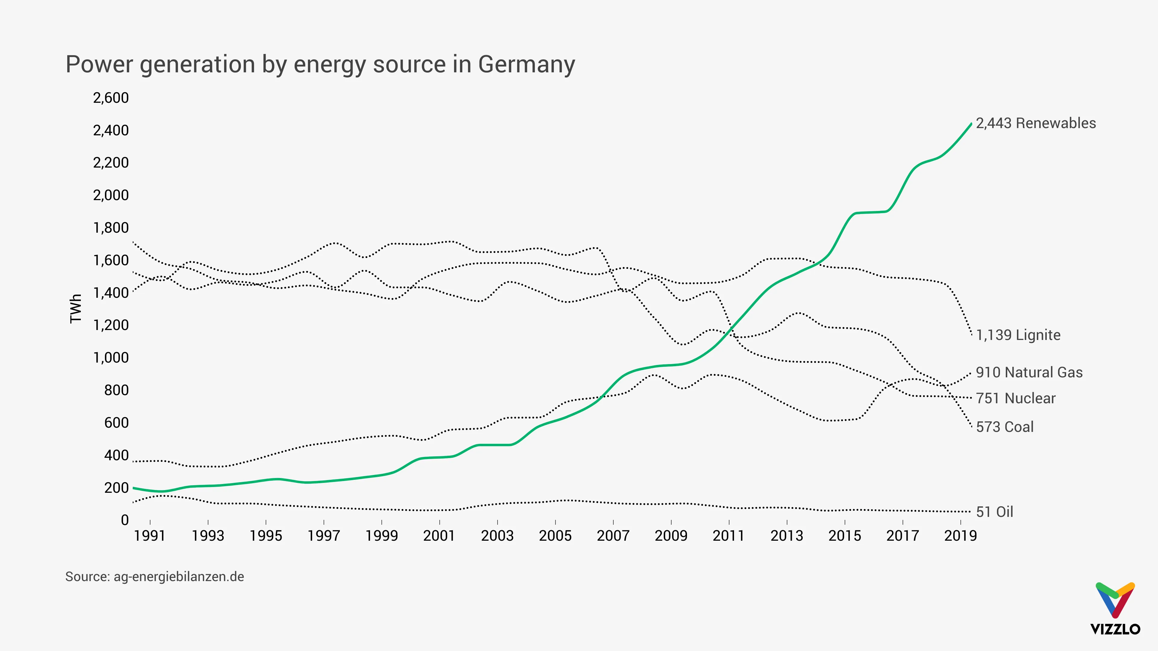 Power generation by energy source in Germany