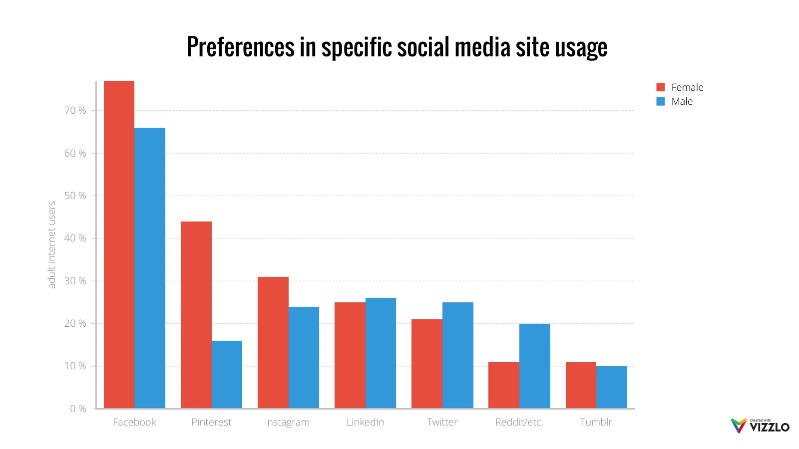 Grouped Bar Chart example: Preferences in specific social media site usage