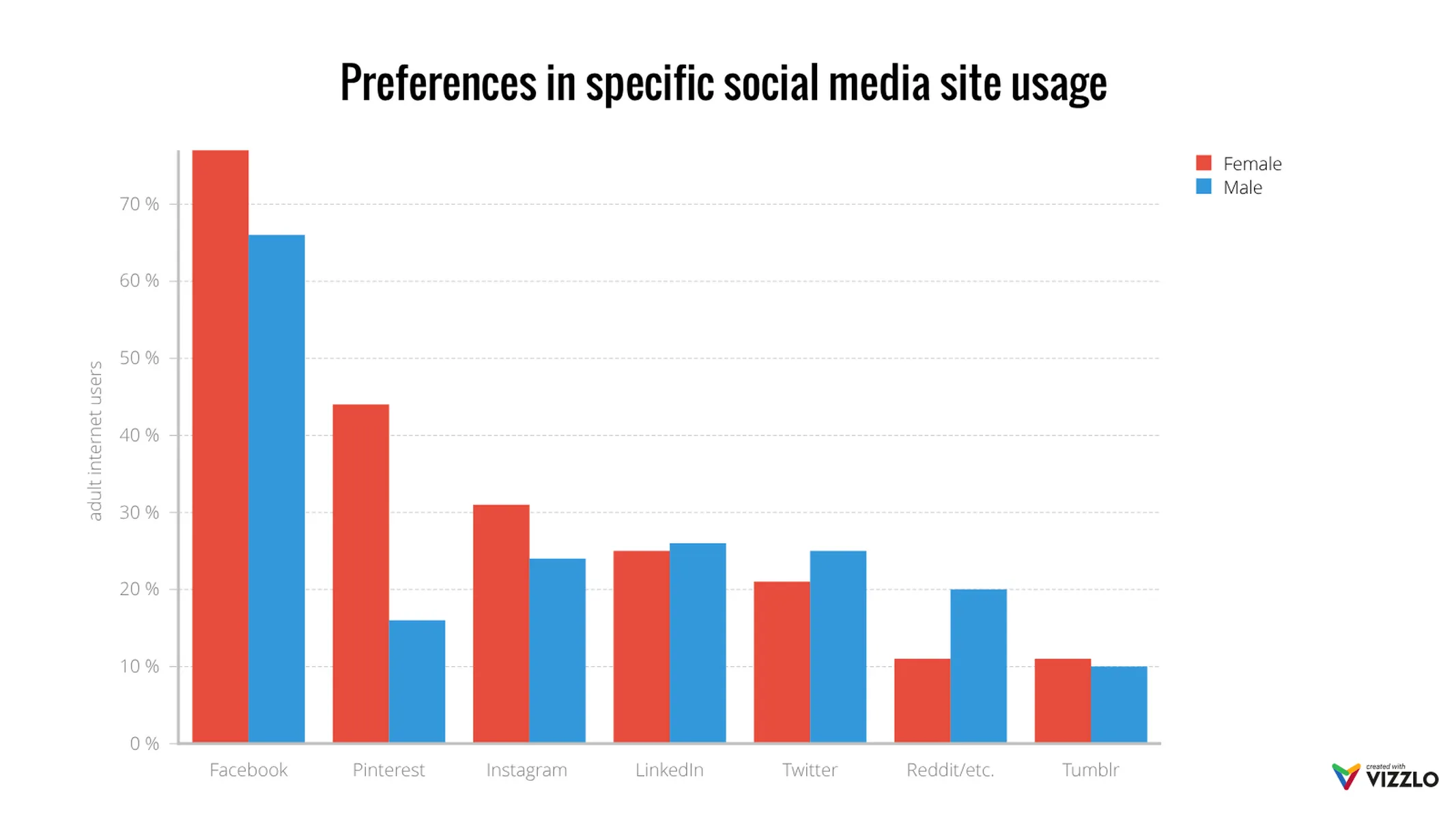 Grouped Bar Chart example: Preferences in specific social media site usage