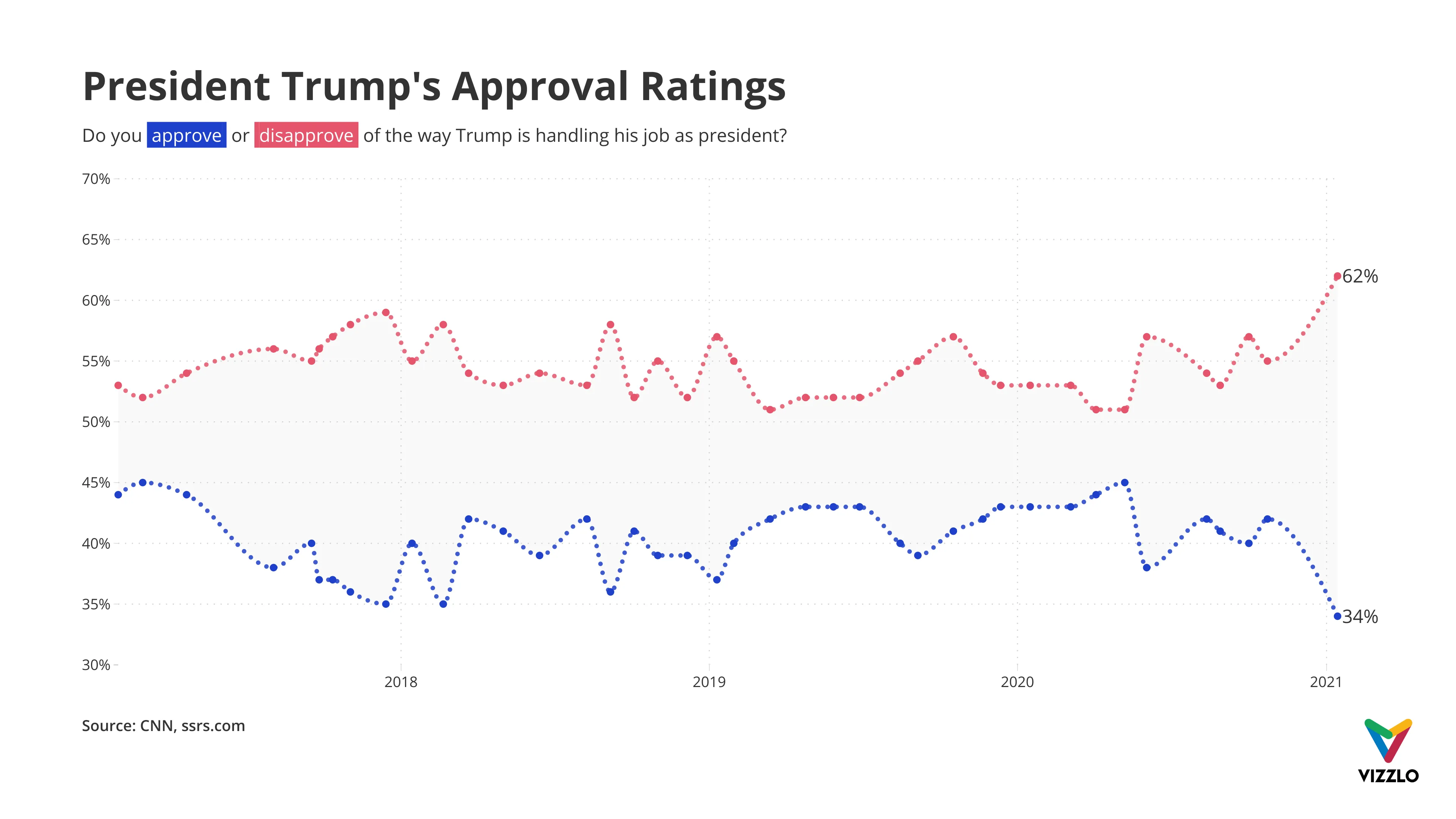 President Trump's Approval Ratings