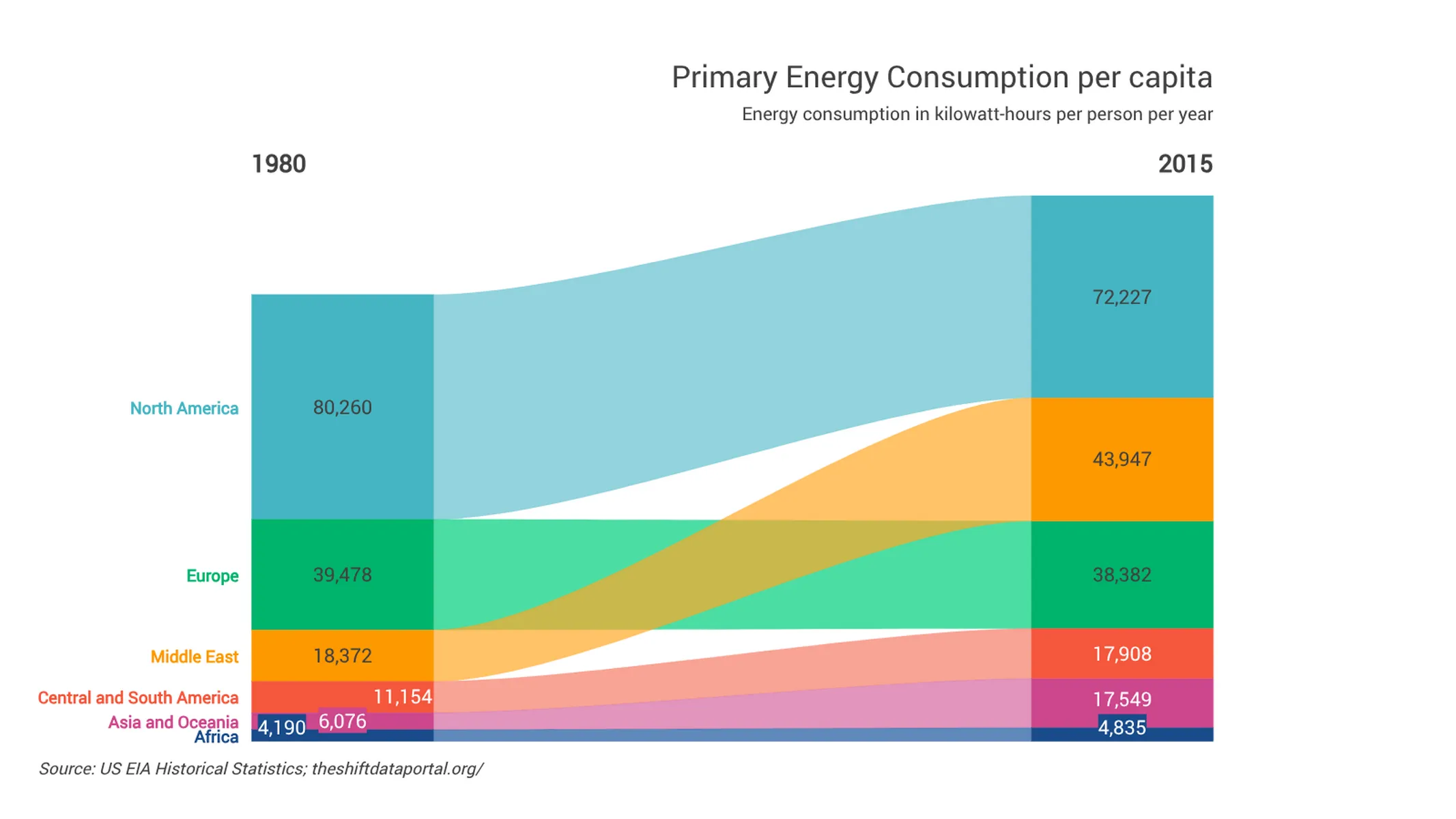Value Projection example: Primary Energy Consumption per capita
