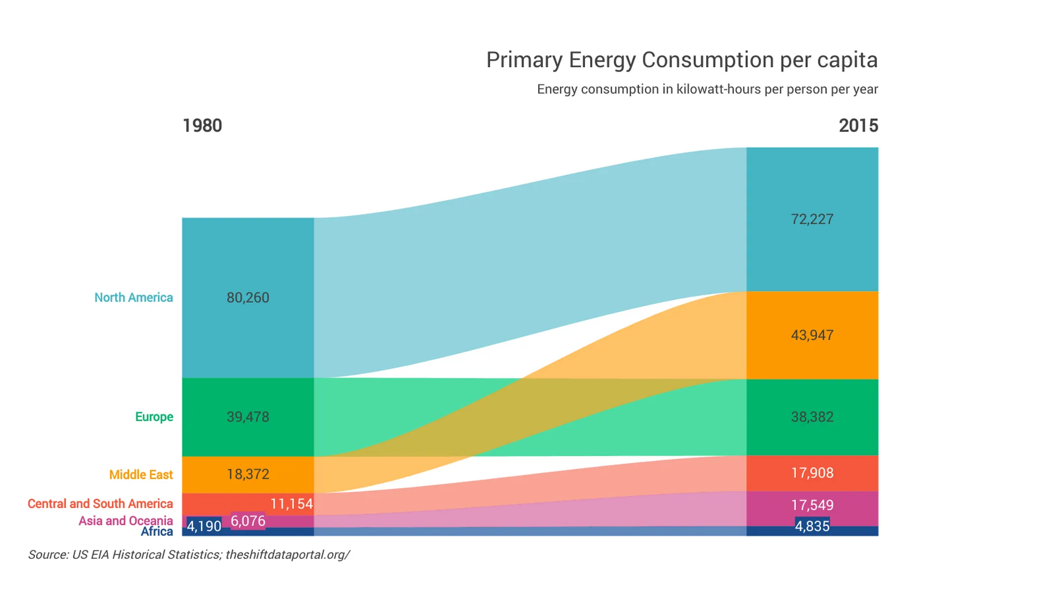 Wertprojektion-Beispiel: Primary Energy Consumption per capita
