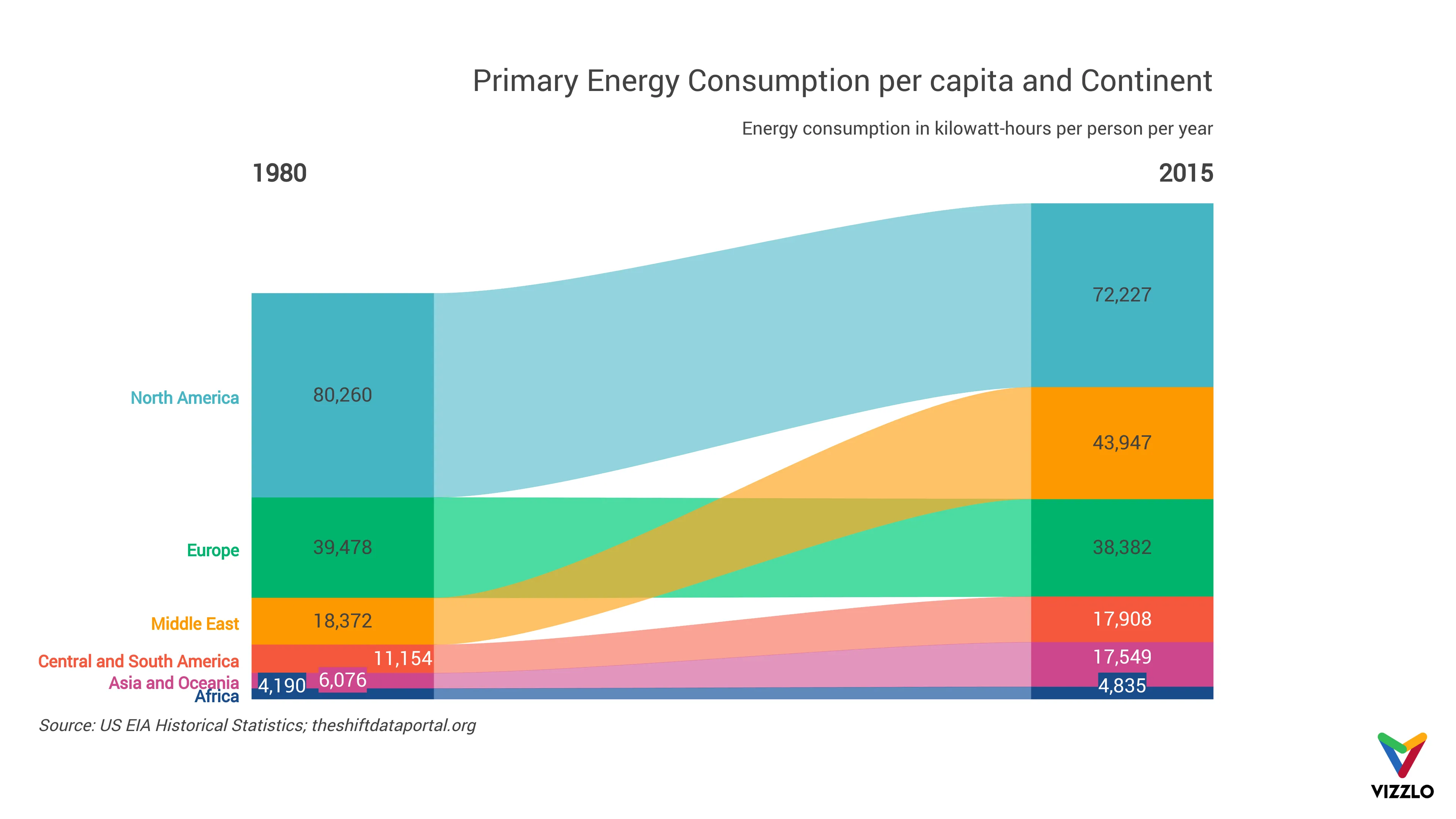 Primary Energy Consumption per capita and Continent