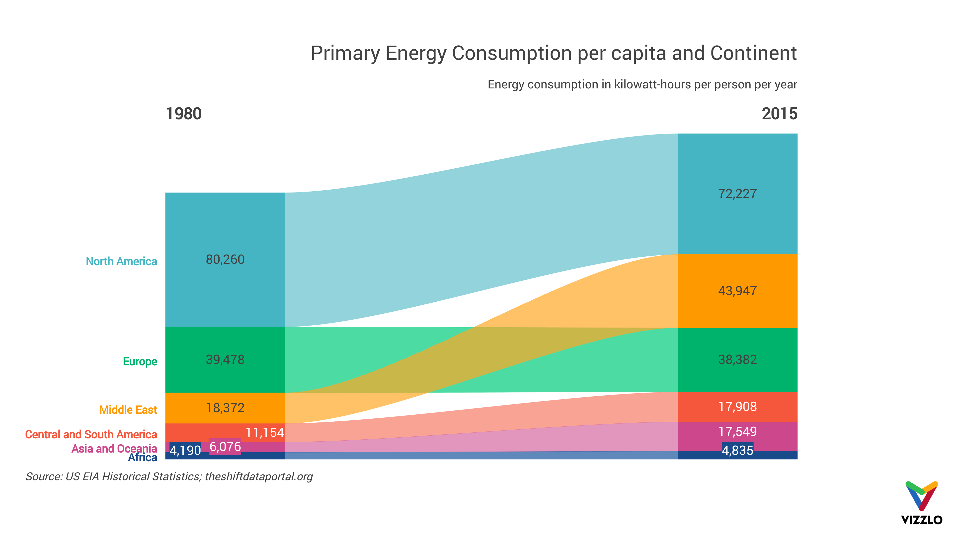 Primary Energy Consumption per capita and Continent (Value Projection ...