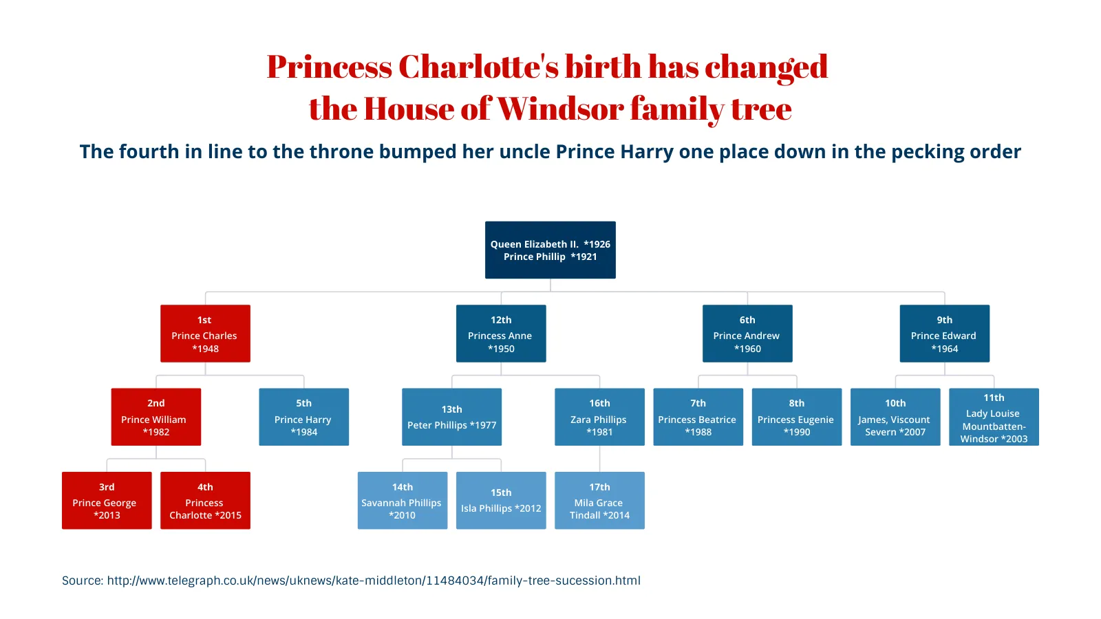 Organizational Chart example: Princess Charlotte's birth has changed 
the House of Windsor family tree