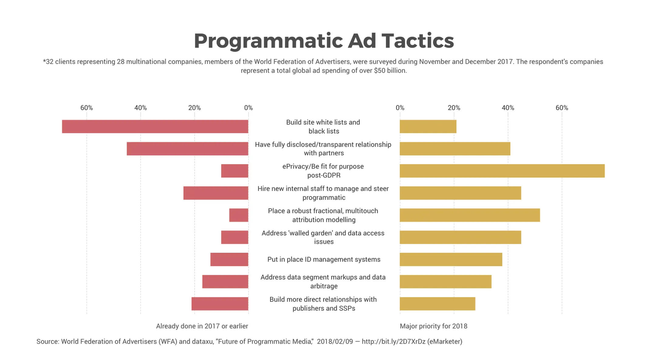 Schmetterlings­diagramm-Beispiel: Programmatic Ad Tactics