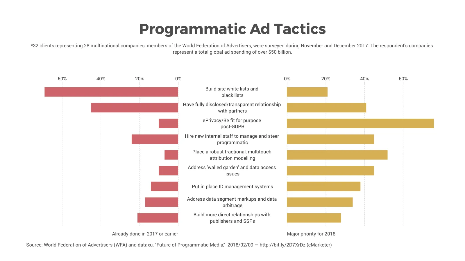 Butterfly Chart example: Programmatic Ad Tactics