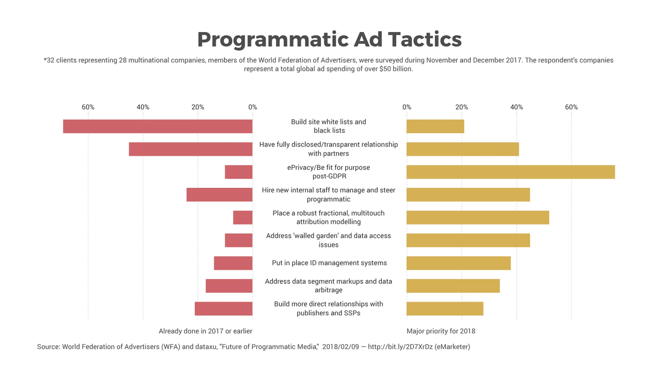 Butterfly Chart example: Programmatic Ad Tactics