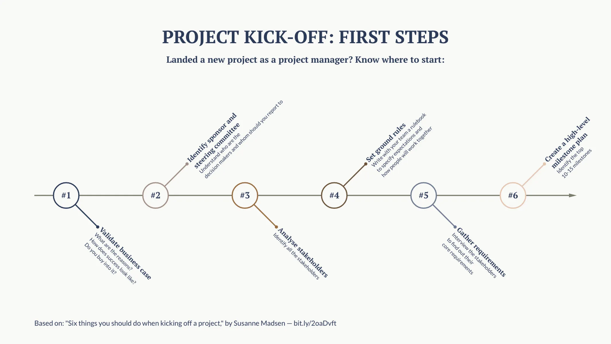 Fishbone Timeline example: PROJECT KICK-OFF: FIRST STEPS