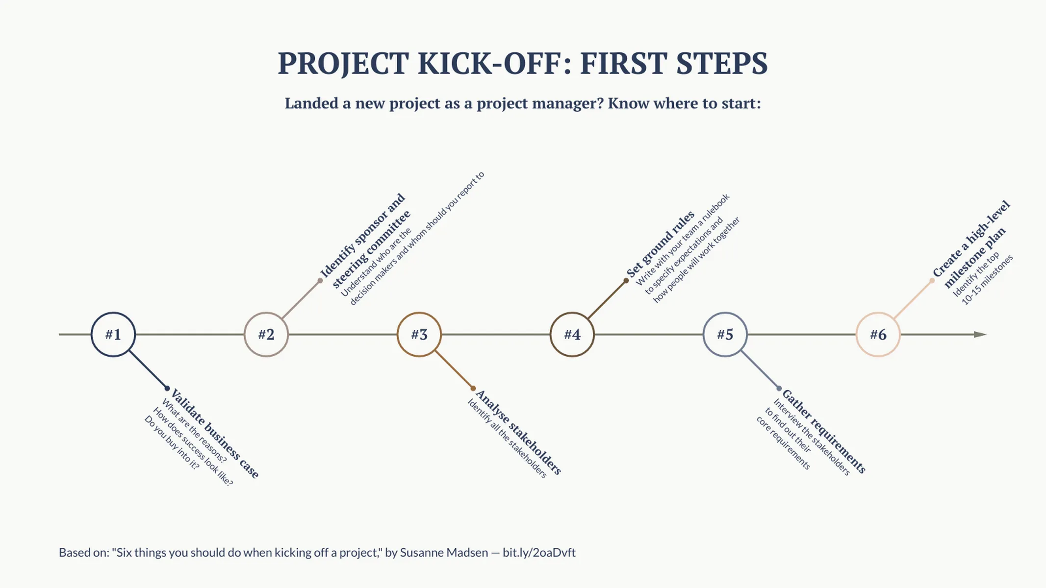 Fischgräten-Zeitachse-Beispiel: PROJECT KICK-OFF: FIRST STEPS