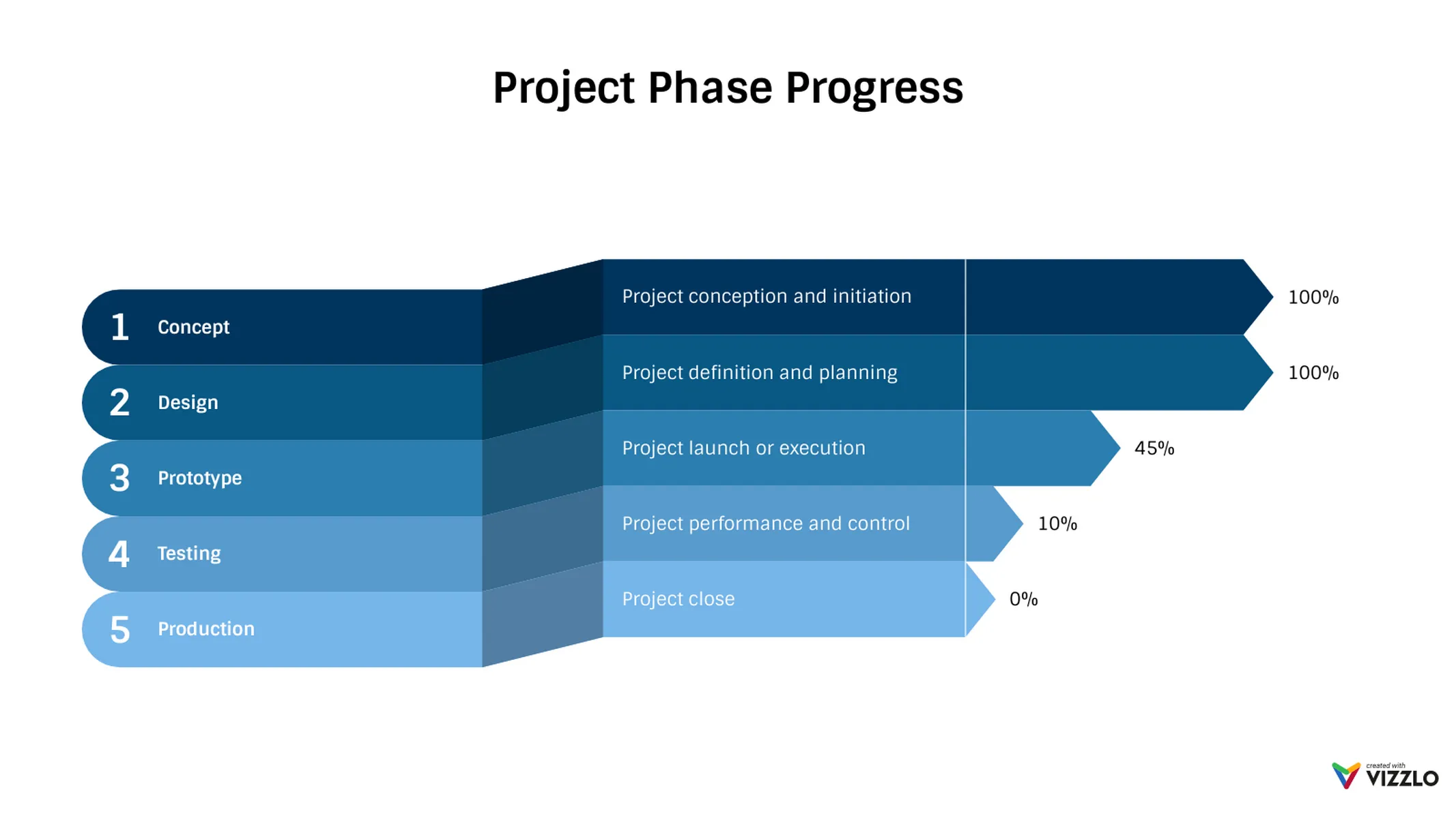 Ribbon Bar Chart example: Project Phase Progress