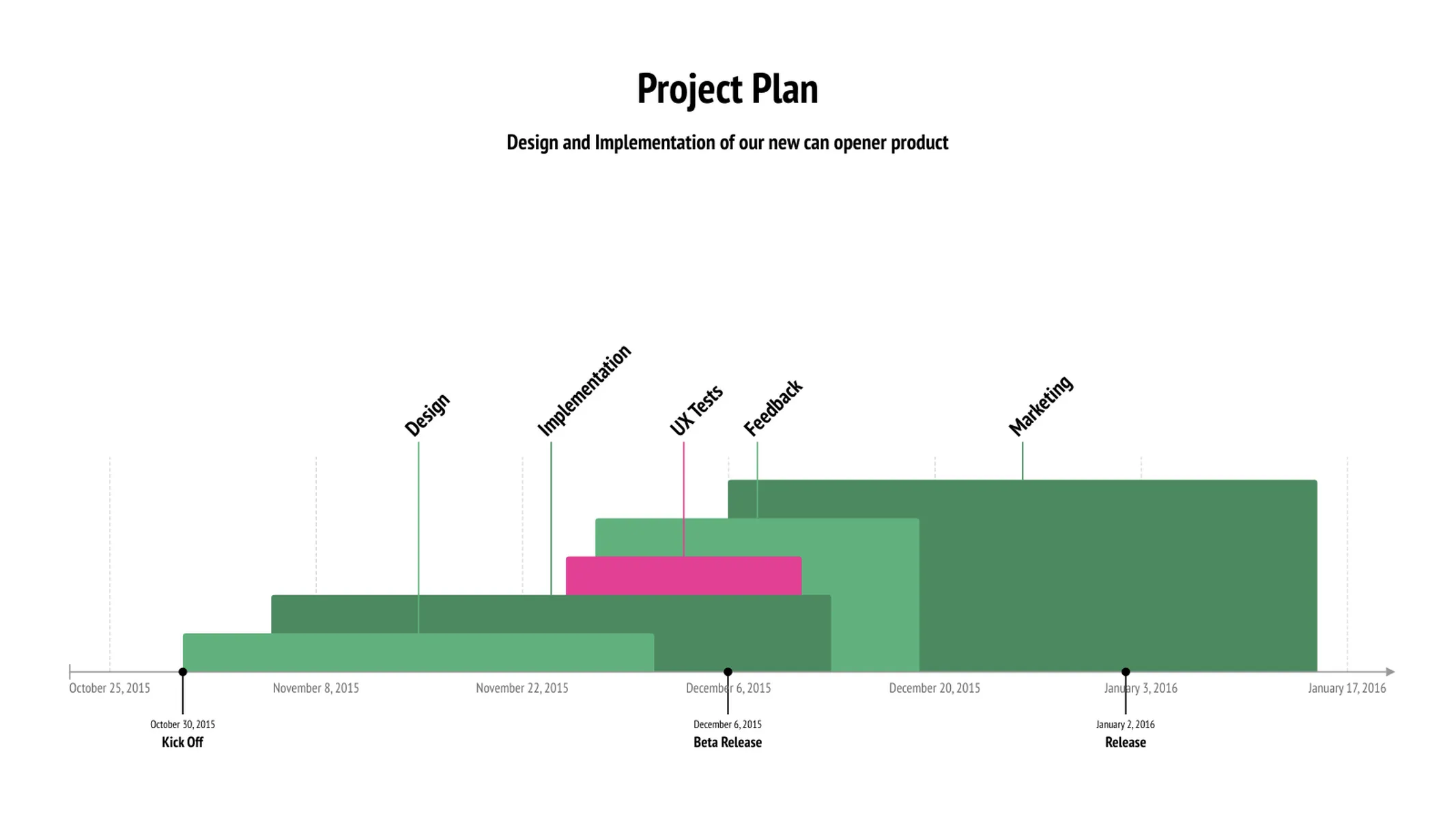 Layered Timeline example: Project Plan