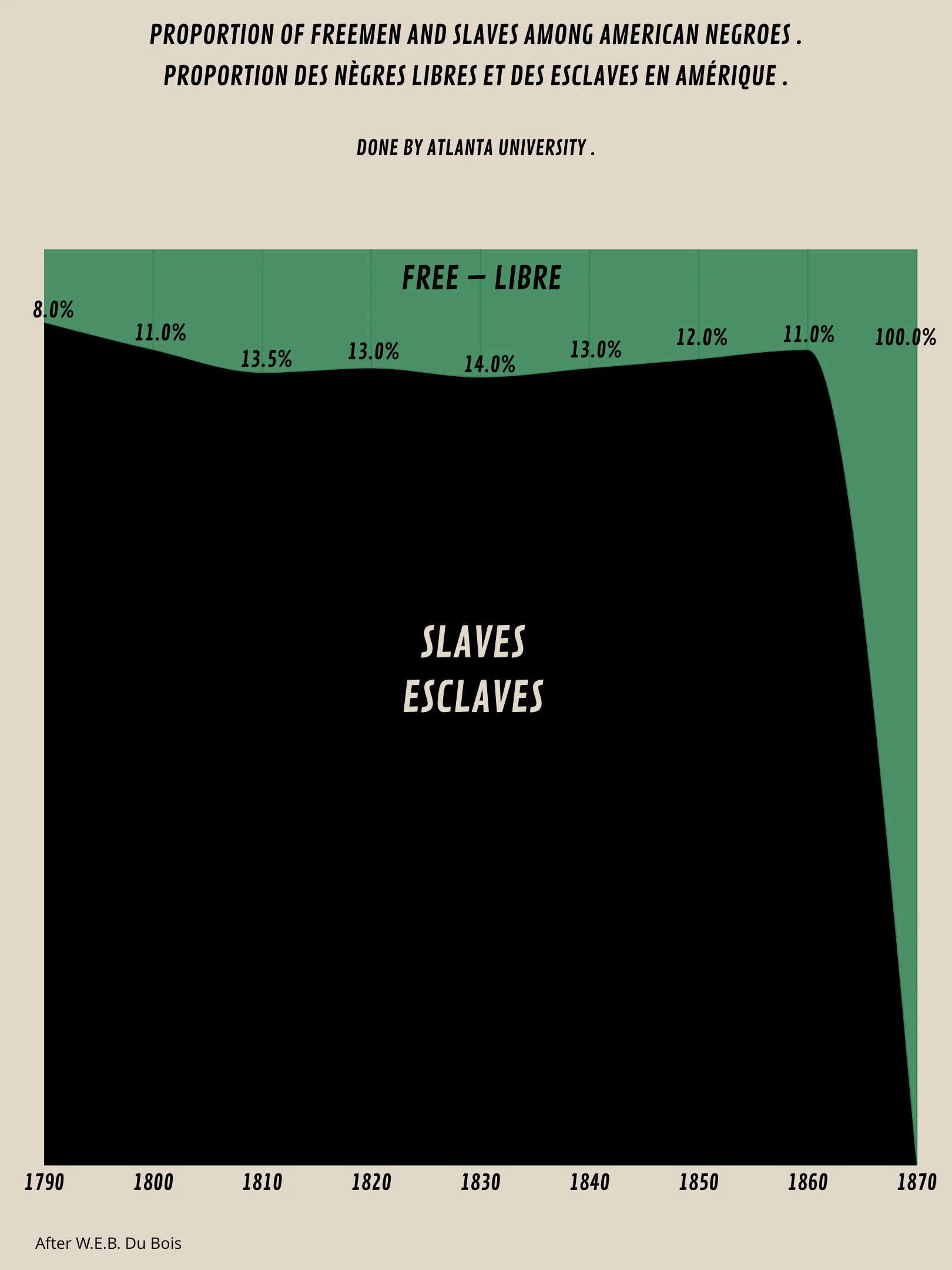 Zeitreihen­diagramm-Beispiel: PROPORTION OF FREEMEN AND SLAVES AMONG AMERICAN NEGROES