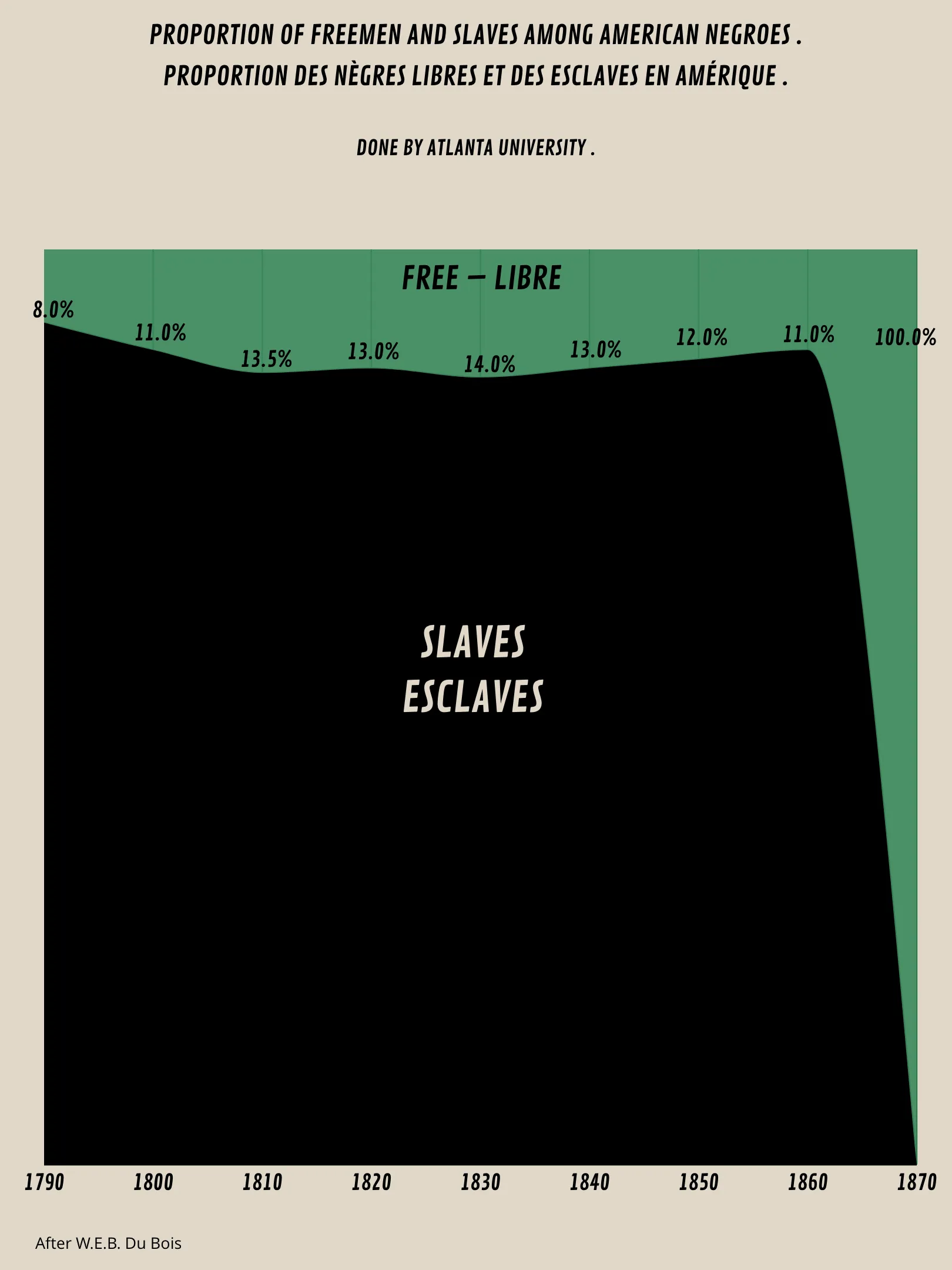PROPORTION OF FREEMEN AND SLAVES AMONG AMERICAN NEGROES
