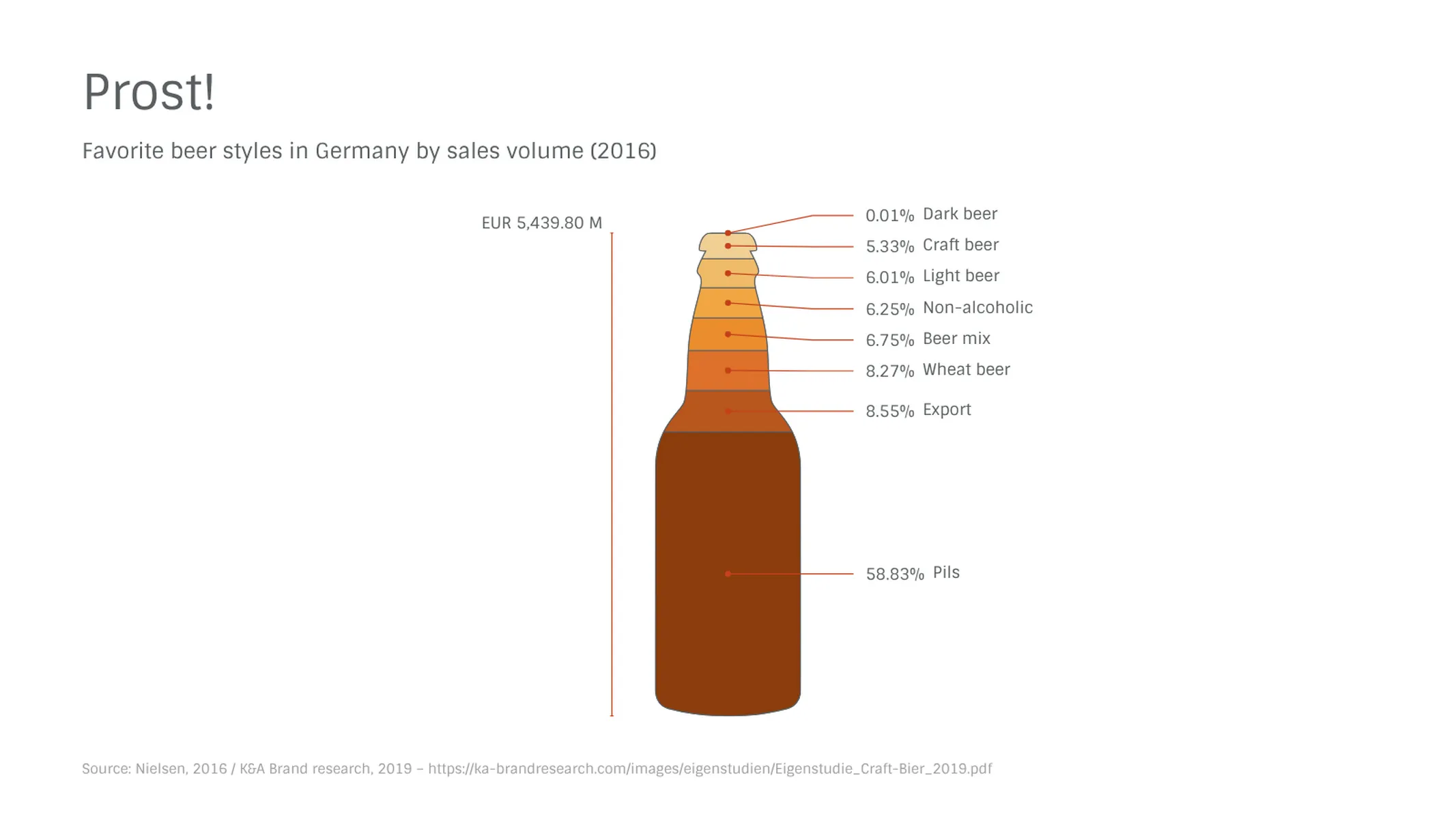 Flaschendiagramm-Beispiel: Prost!