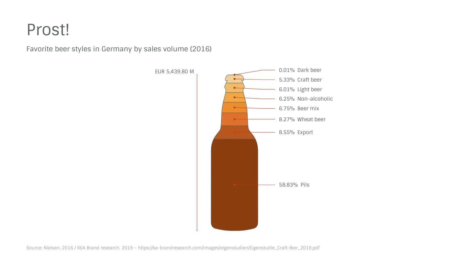 Bottle Chart example: Prost!