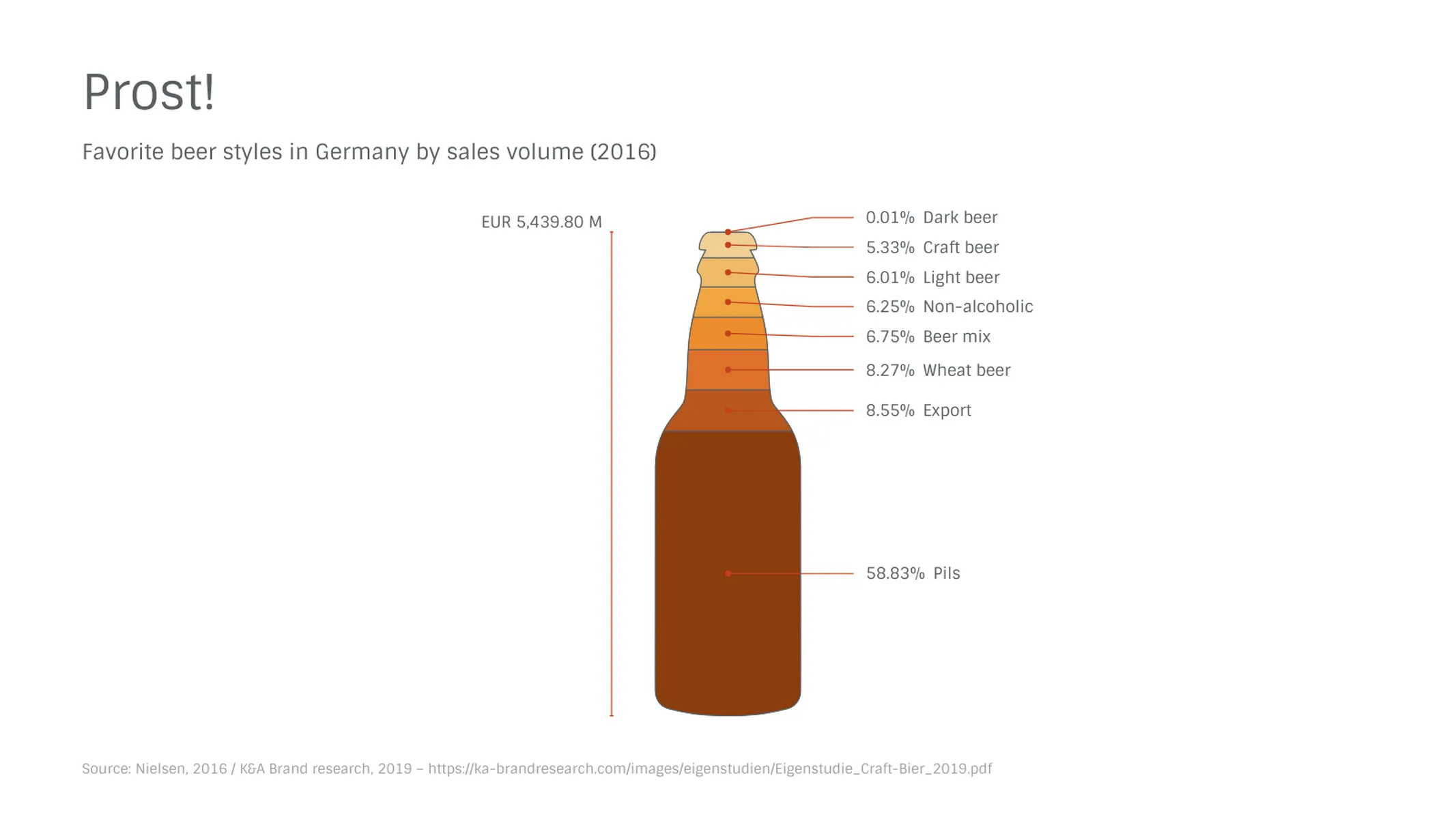 Bottle Chart example: Prost!