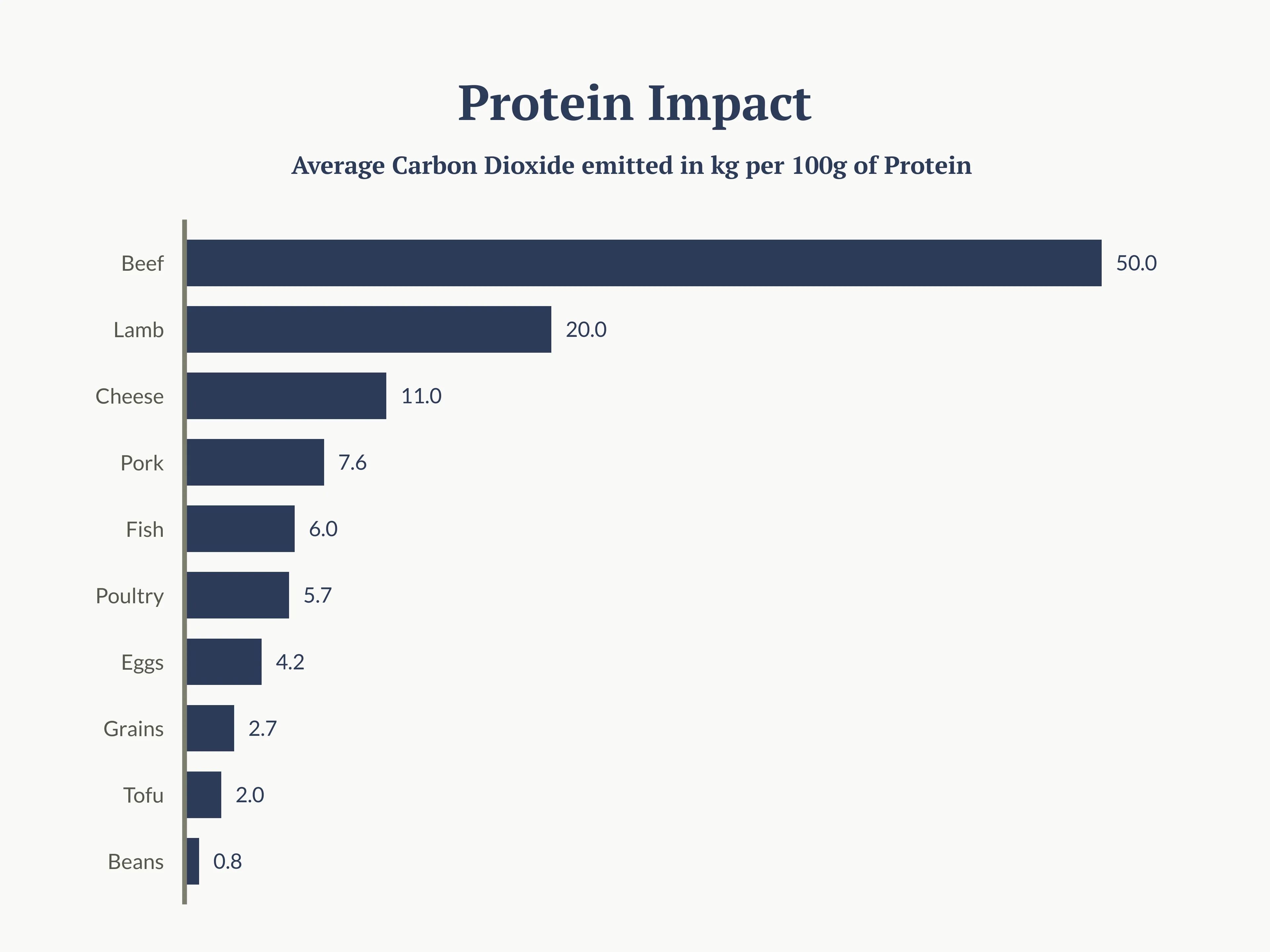 Protein Impact
