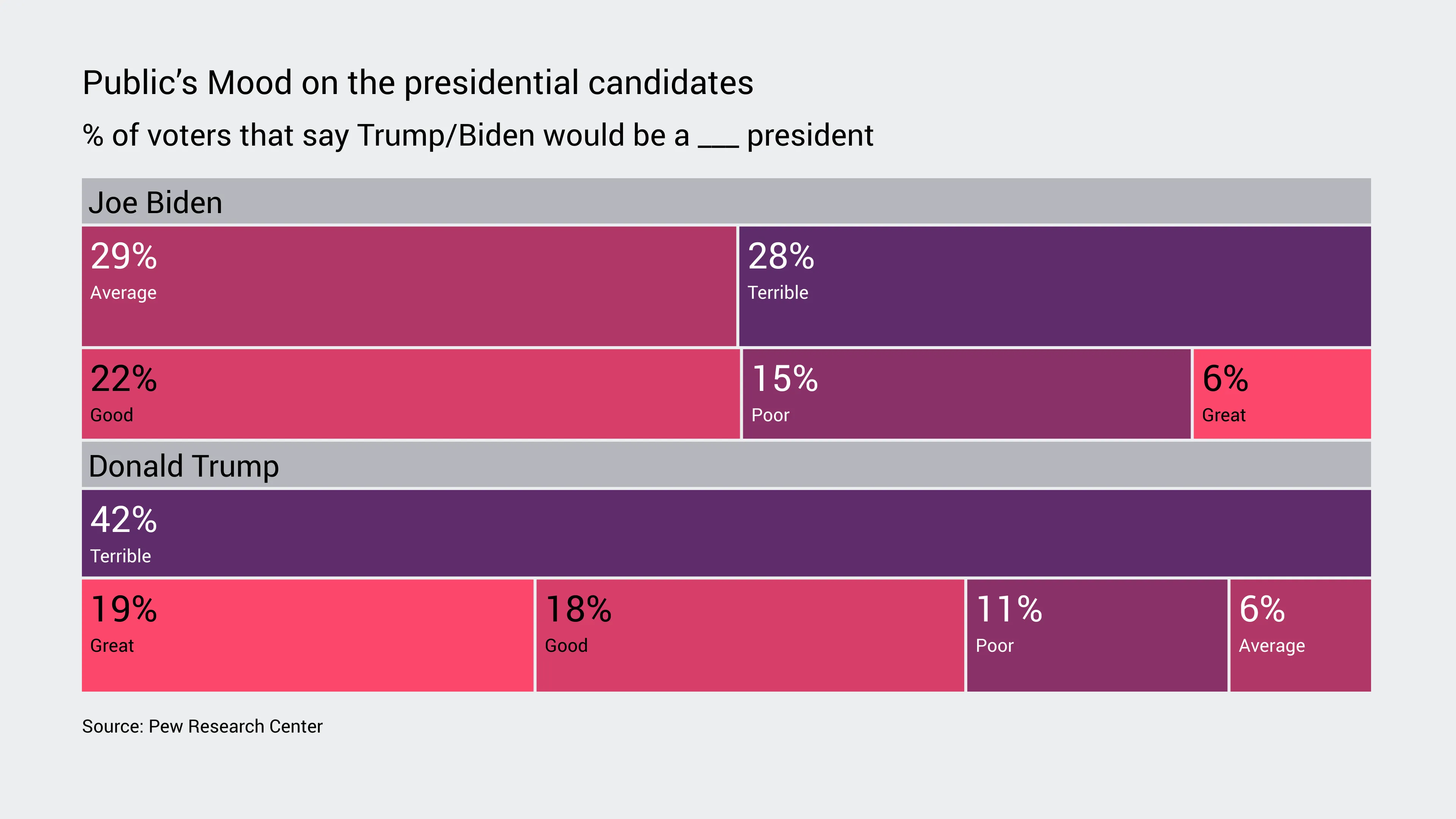 Treemap-Beispiel: Public’s Mood on the presidential candidates