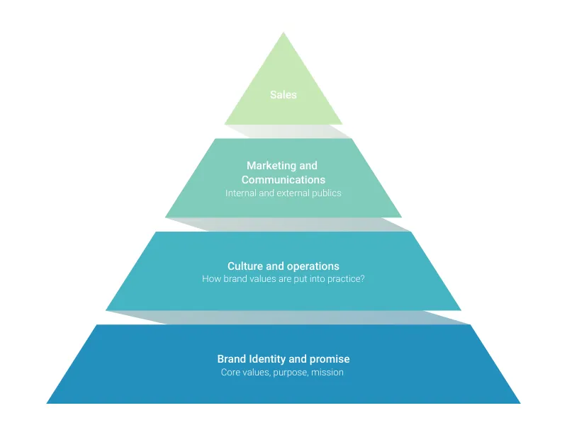 Vertical Funnel Chart alternative: Pyramid Chart