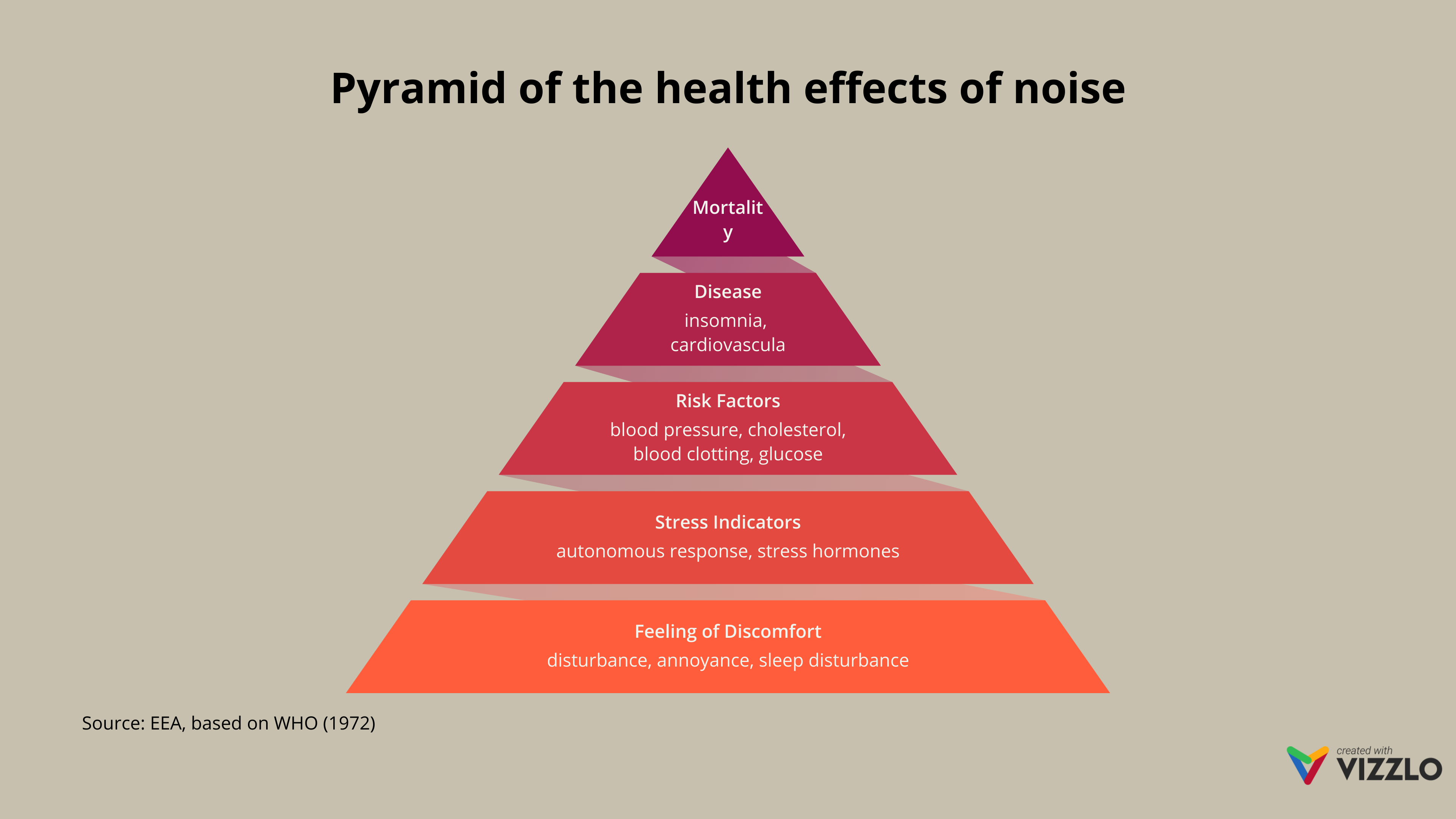 Pyramid of the health effects of noise (Pyramid Chart example) — Vizzlo