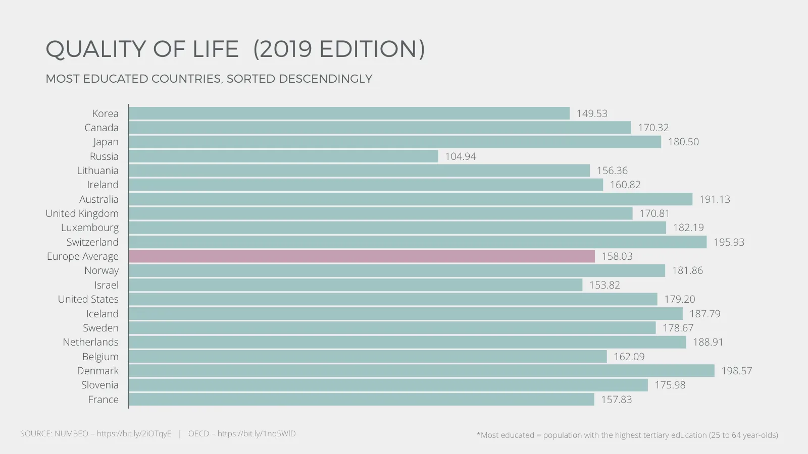 Horizontal Bar Chart example: QUALITY OF LIFE  (2019 EDITION)