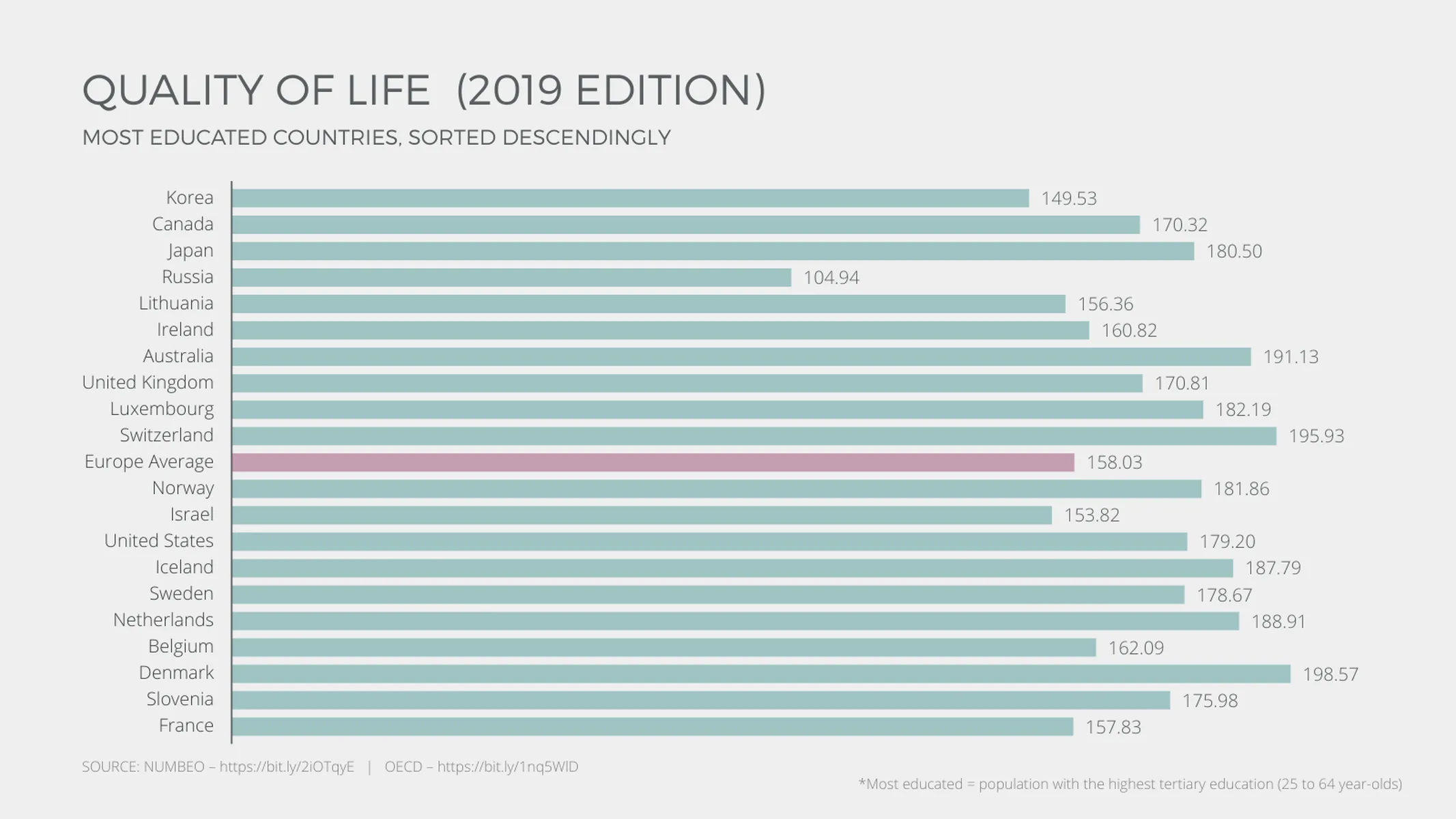 Horizontal Bar Chart example: QUALITY OF LIFE  (2019 EDITION)
