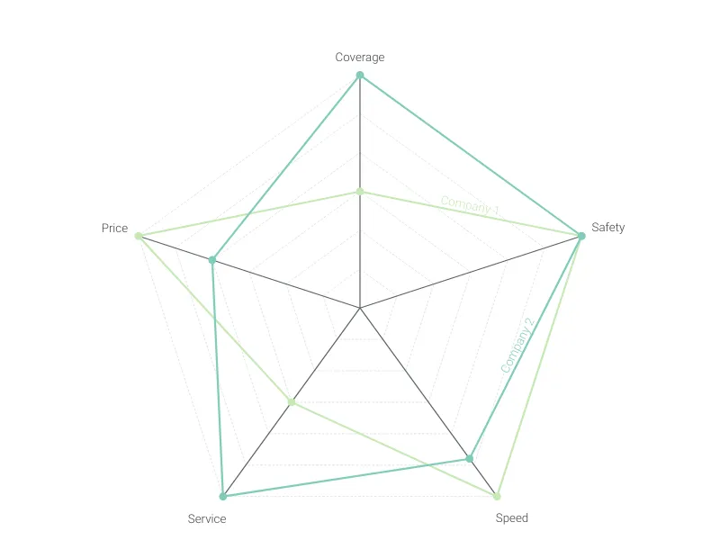 Semantic Differential Scale alternative: Radar Chart