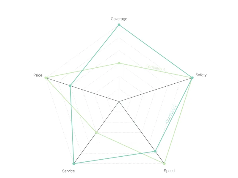 Bubble Chart alternative: Radar Chart