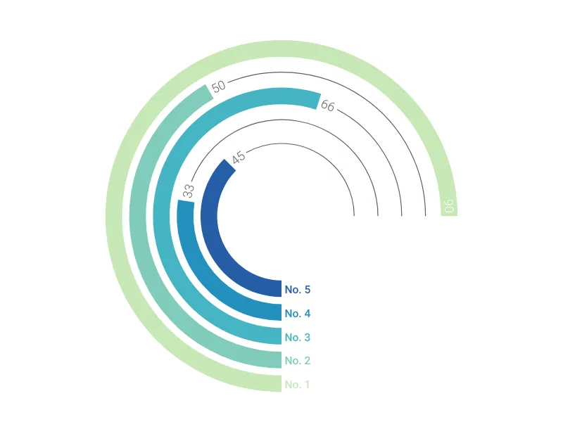 Horizontal Bar Chart alternative: Radial Bar Chart