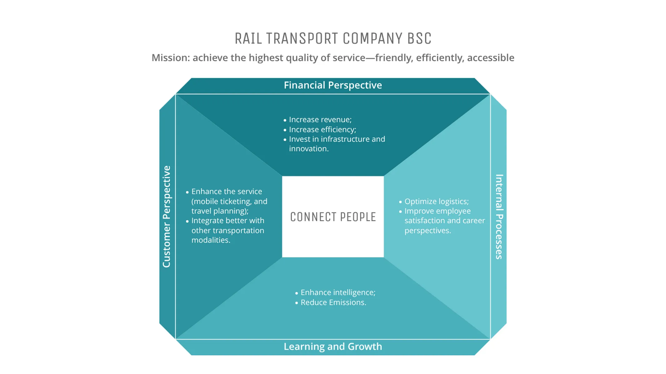 Balanced Scorecard-Beispiel: RAIL TRANSPORT COMPANY BSC