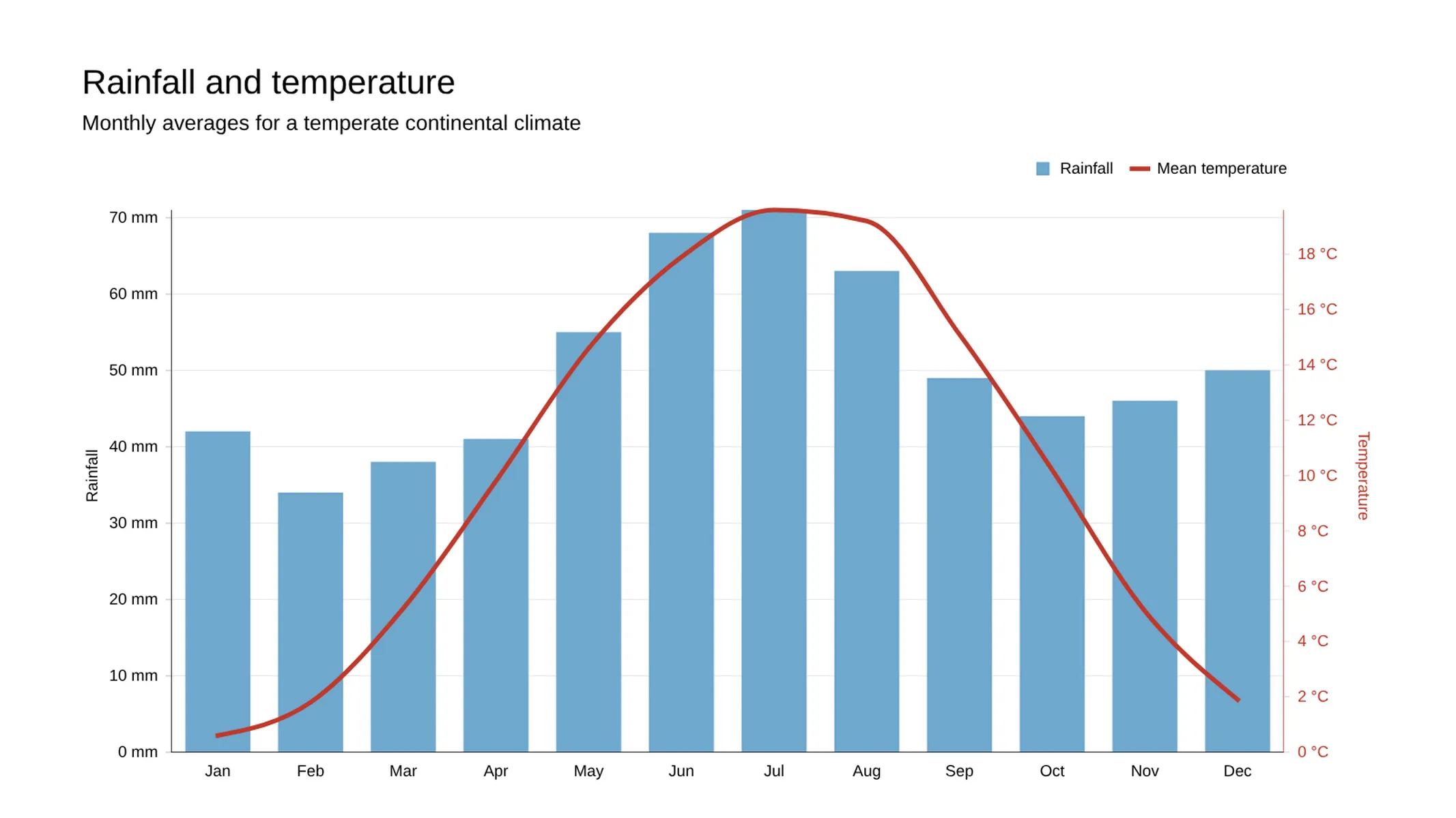 Kombinationsdiagramm-Beispiel: Rainfall and temperature