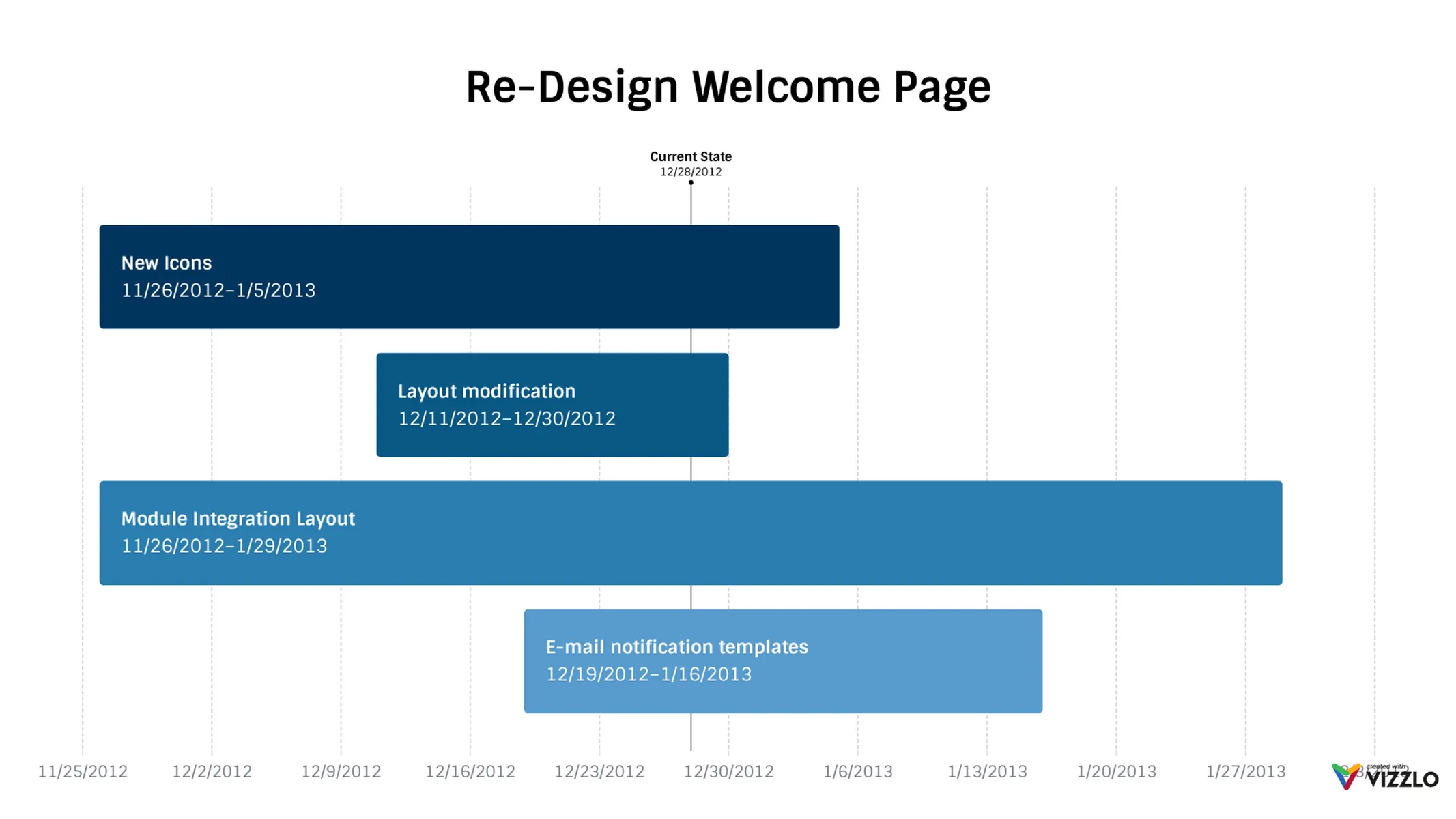 Einfaches Gantt-Diagramm-Beispiel: Re-Design Welcome Page